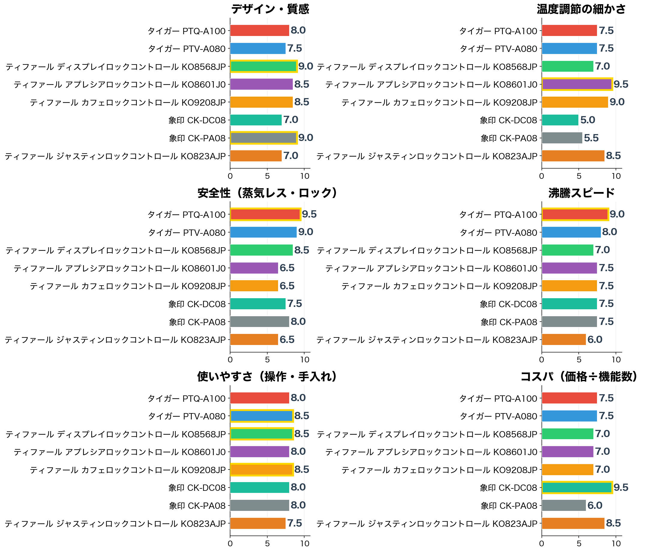 評価軸別スコア比較