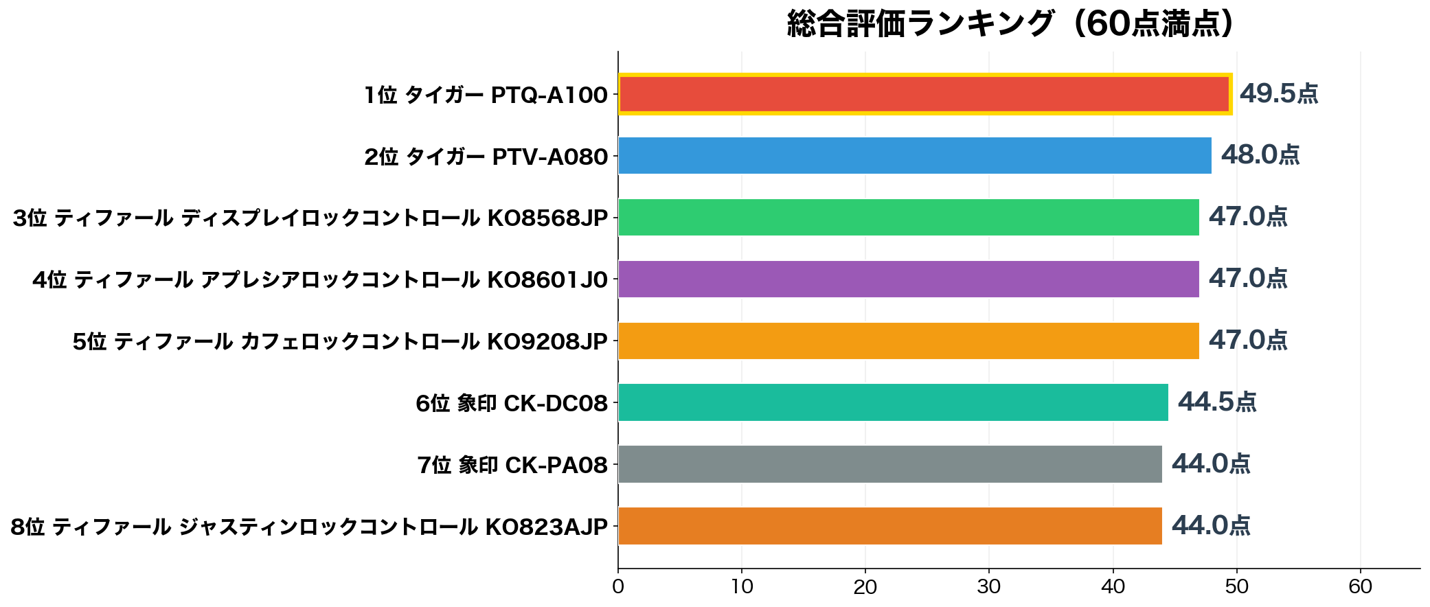 おしゃれ電気ケトル総合評価ランキング