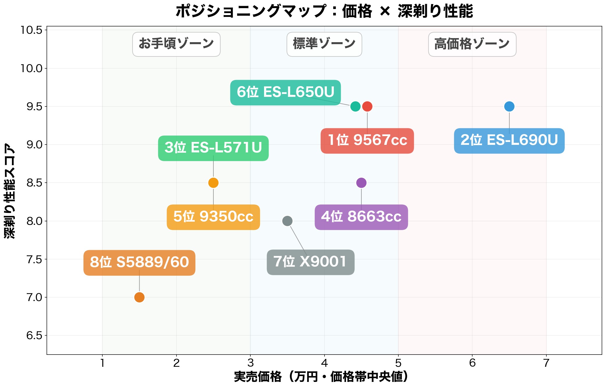 ポジショニングマップ：価格×深剃り性能