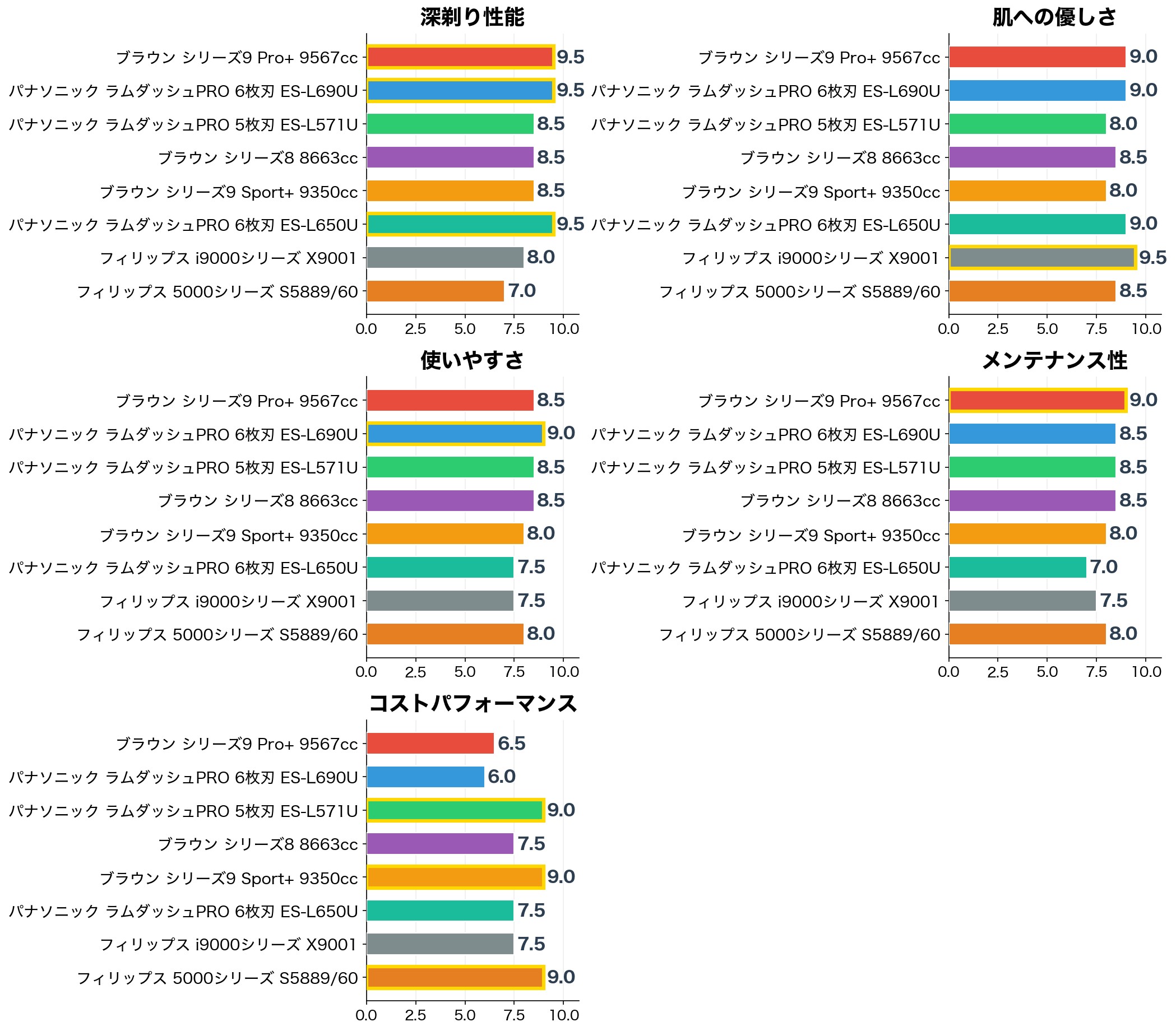 評価軸別スコア比較