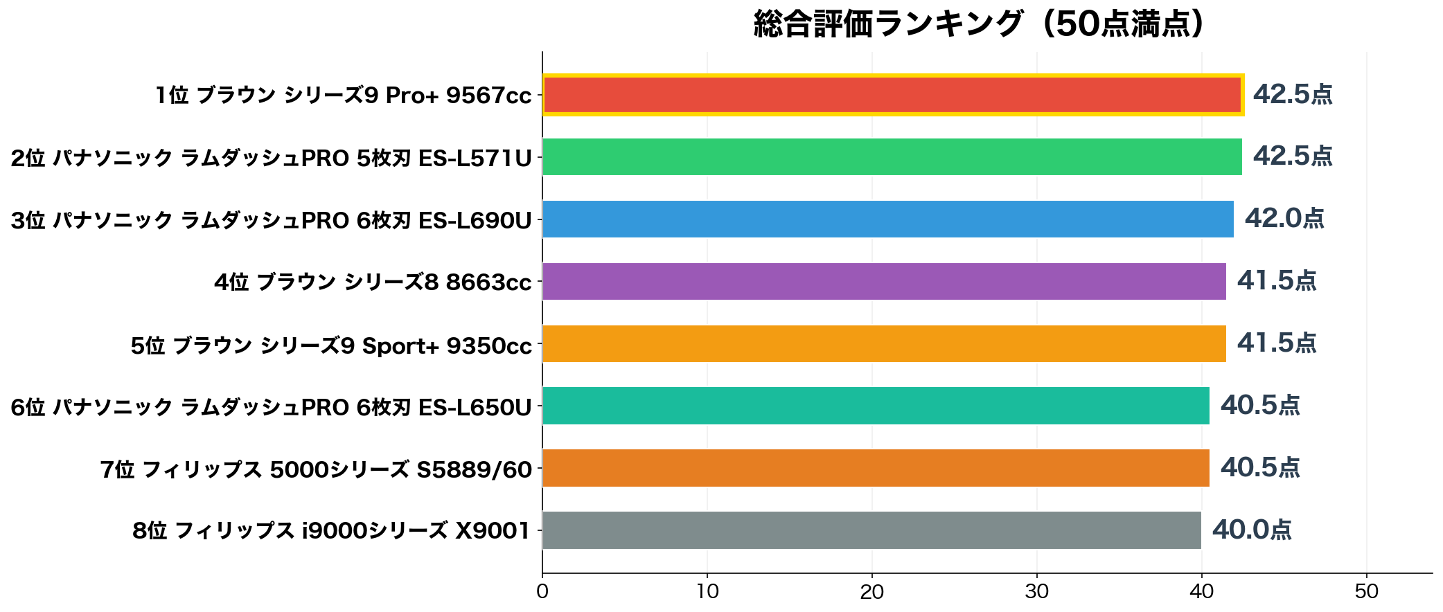 総合評価ランキング