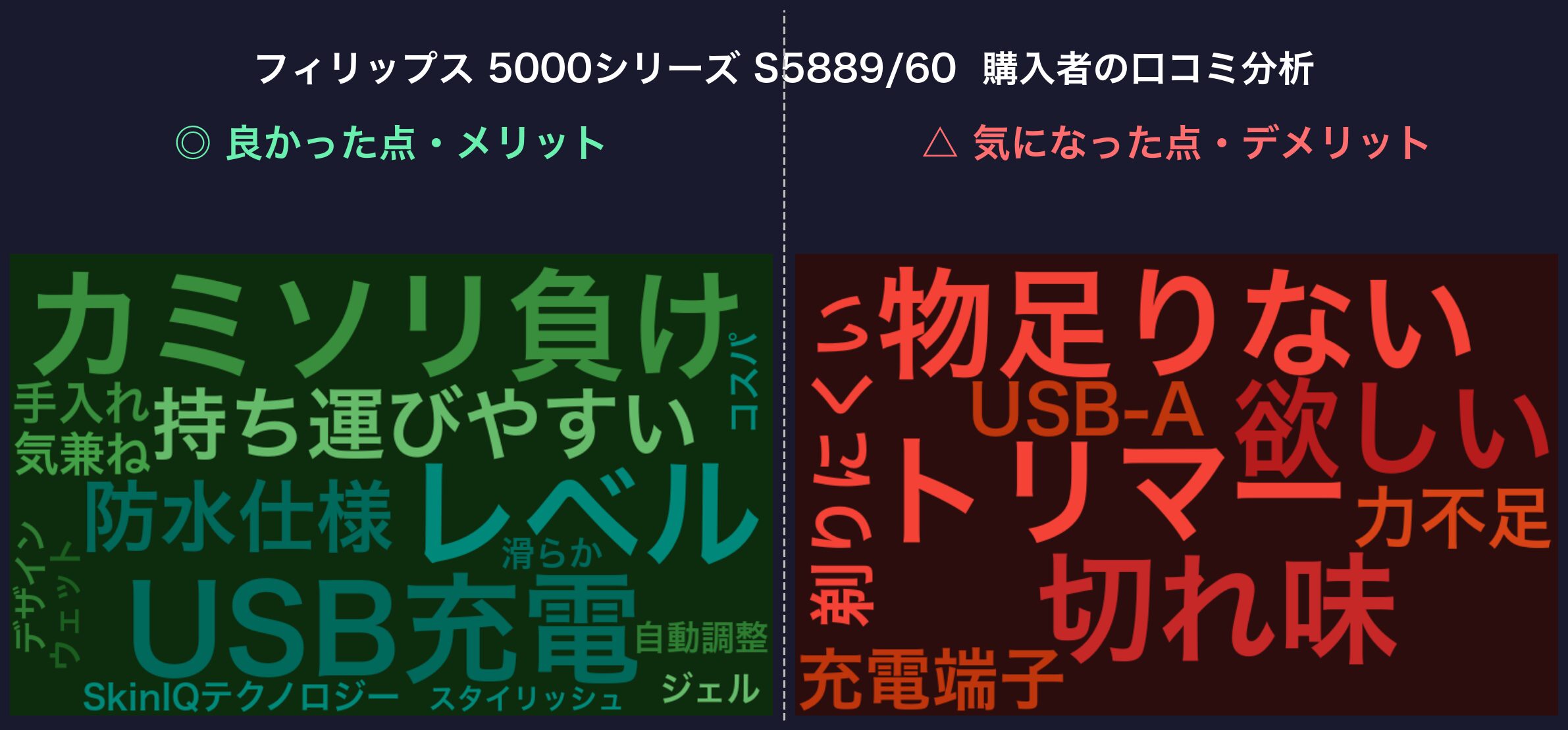 口コミワードクラウド：フィリップス 5000シリーズ S5889/60
