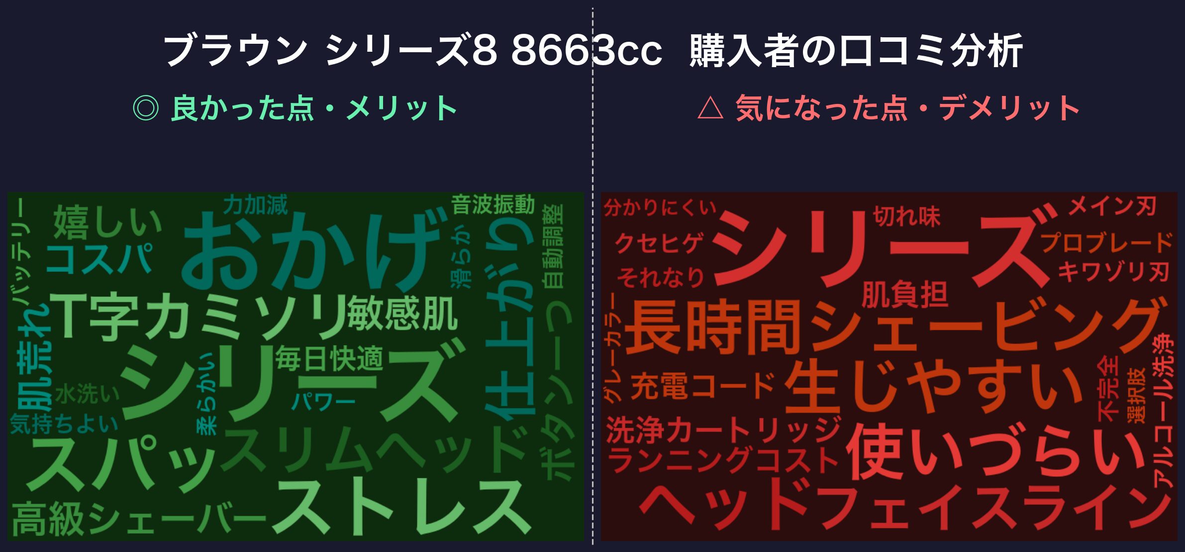 口コミワードクラウド：ブラウン シリーズ8 8663cc