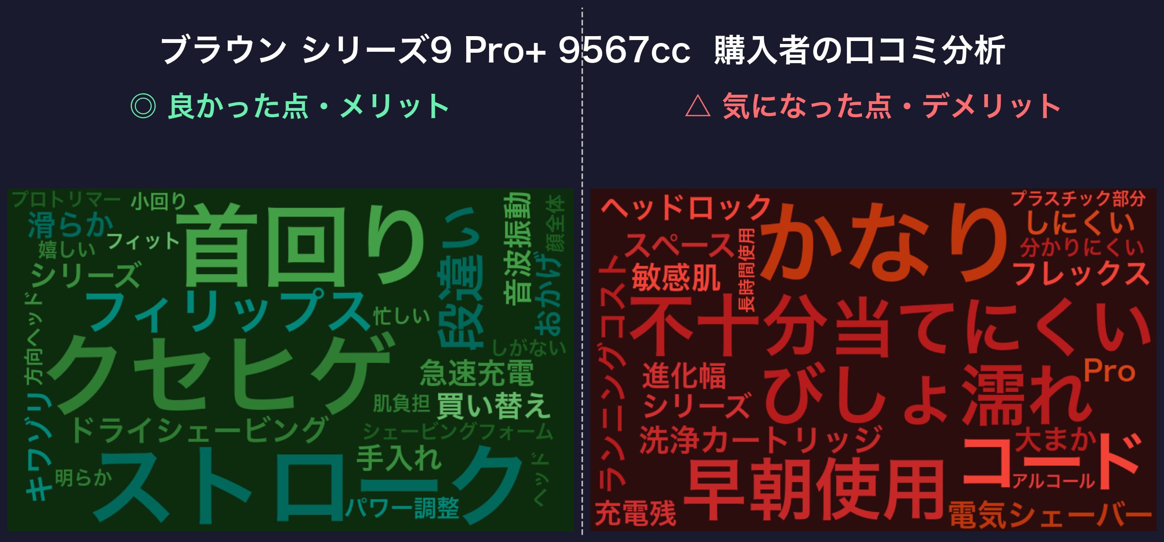 口コミワードクラウド：ブラウン シリーズ9 Pro+ 9567cc