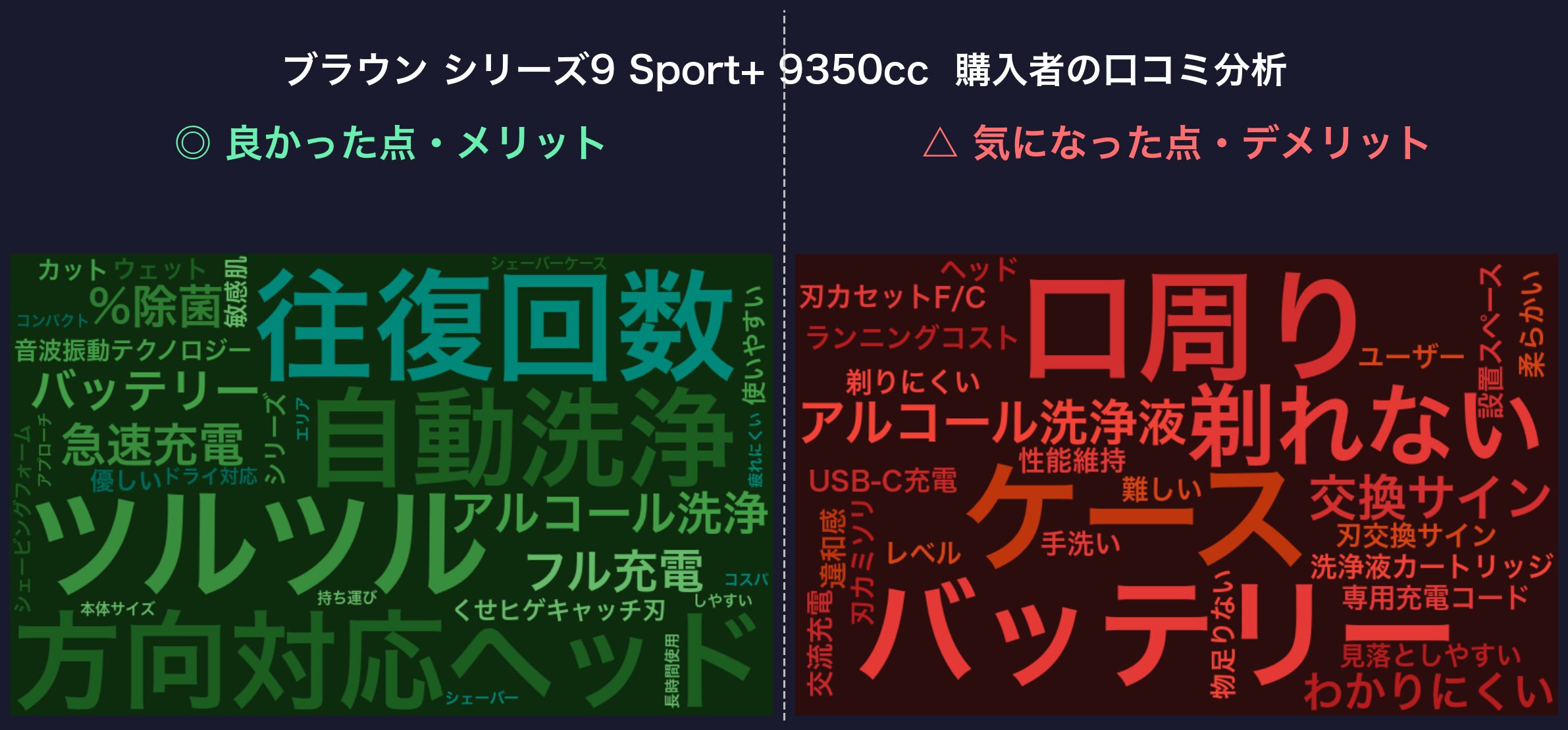 口コミワードクラウド：ブラウン シリーズ9 Sport+ 9350cc