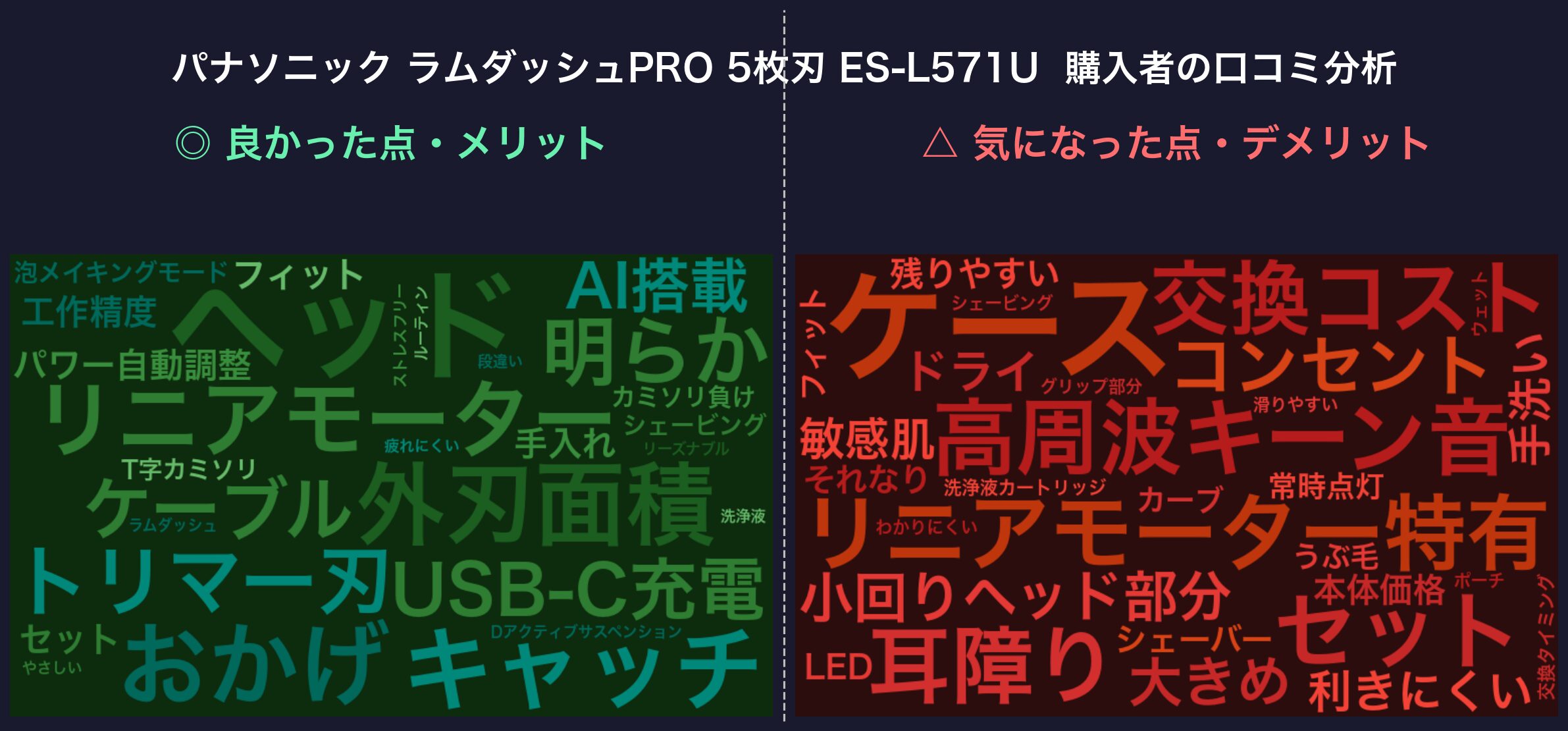 口コミワードクラウド：パナソニック ラムダッシュPRO 5枚刃 ES-L571U