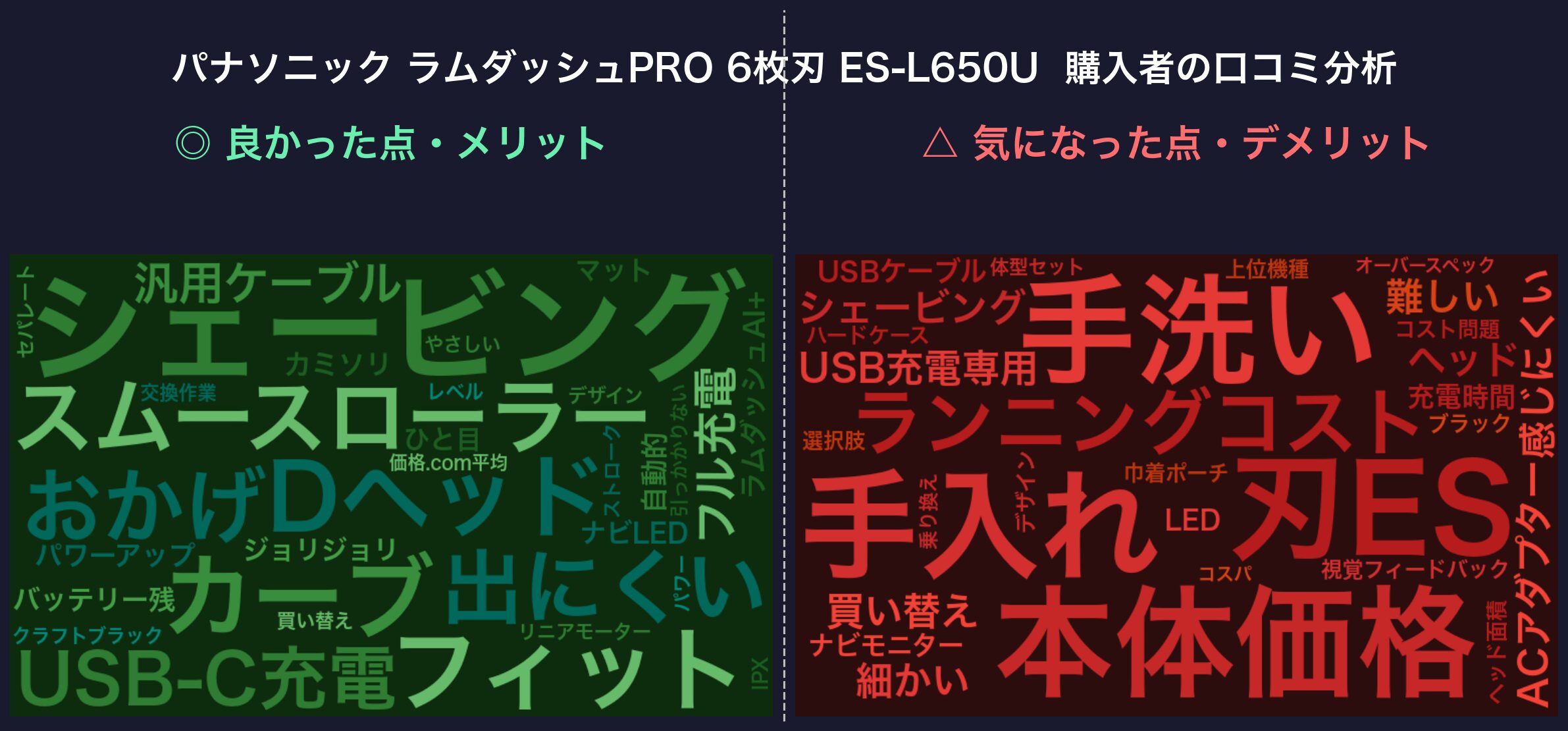 口コミワードクラウド：パナソニック ラムダッシュPRO 6枚刃 ES-L650U