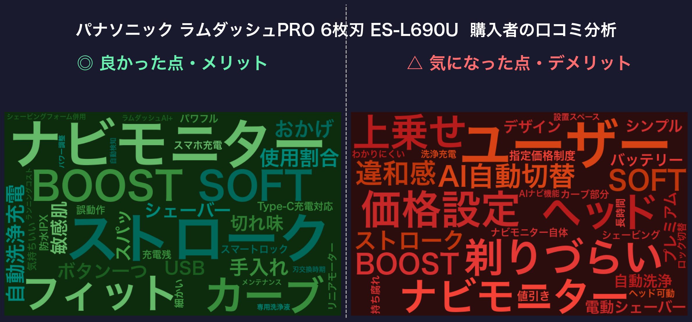 口コミワードクラウド：パナソニック ラムダッシュPRO 6枚刃 ES-L690U