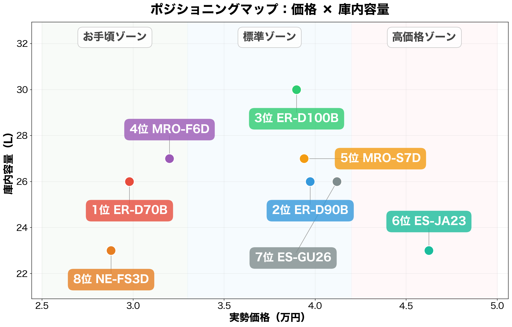 ポジショニングマップ:価格×庫内容量
