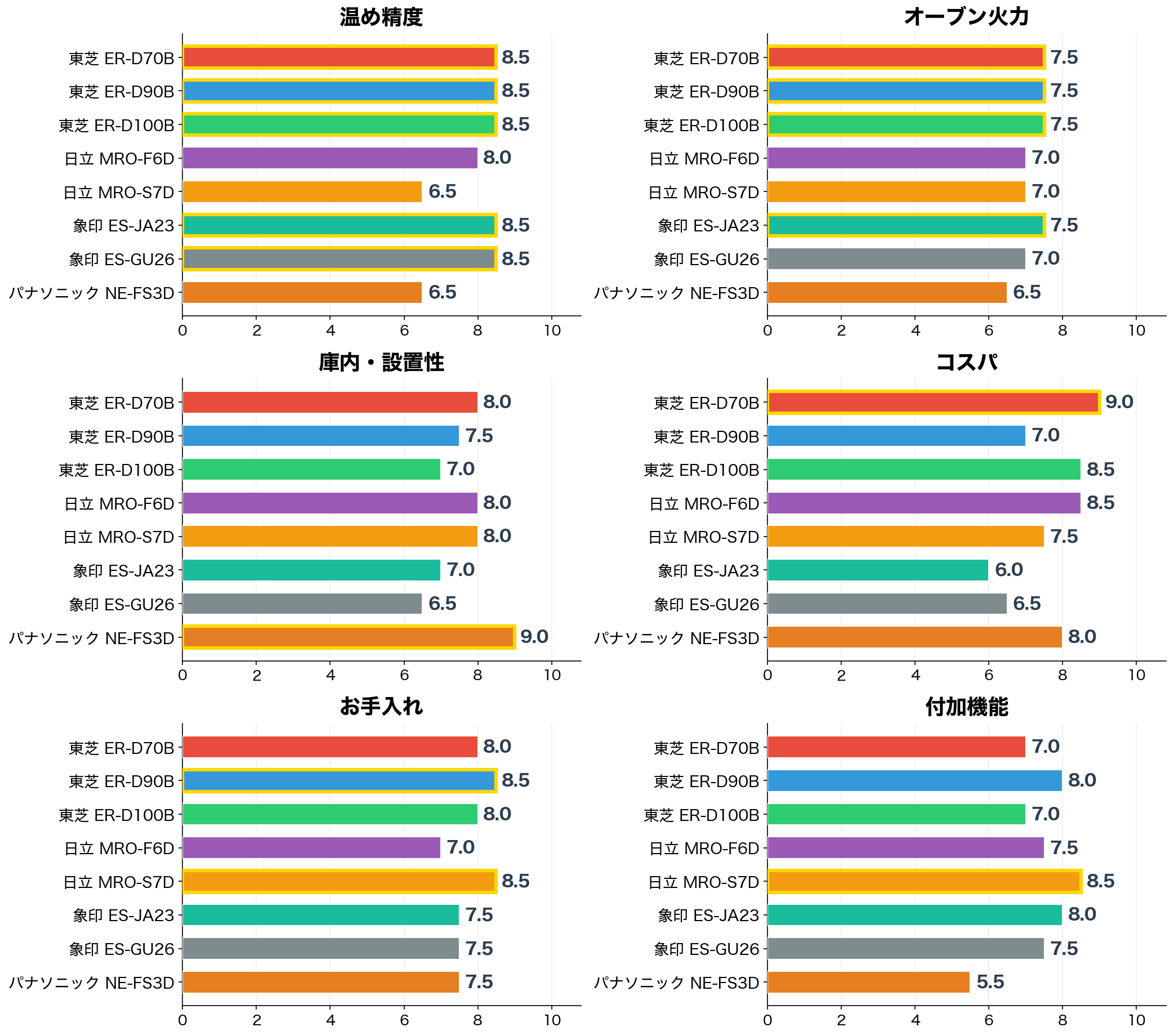 評価軸別スコア比較