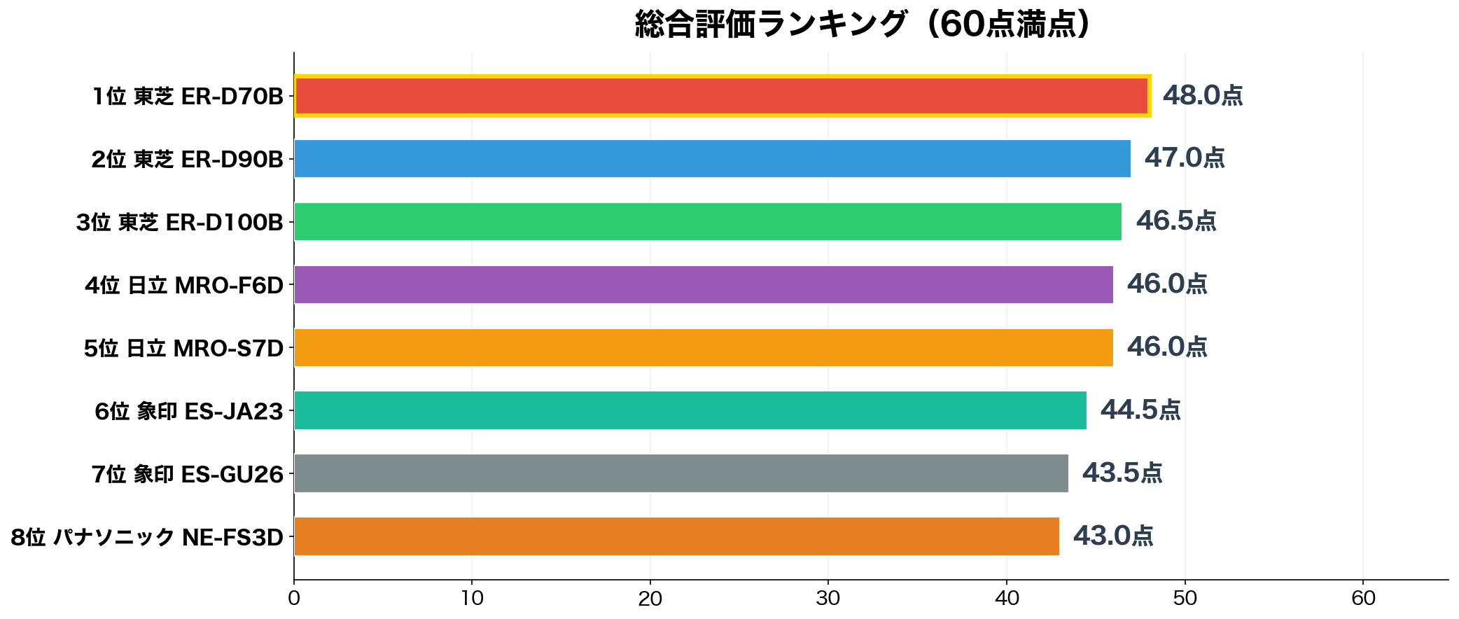 総合評価ランキング