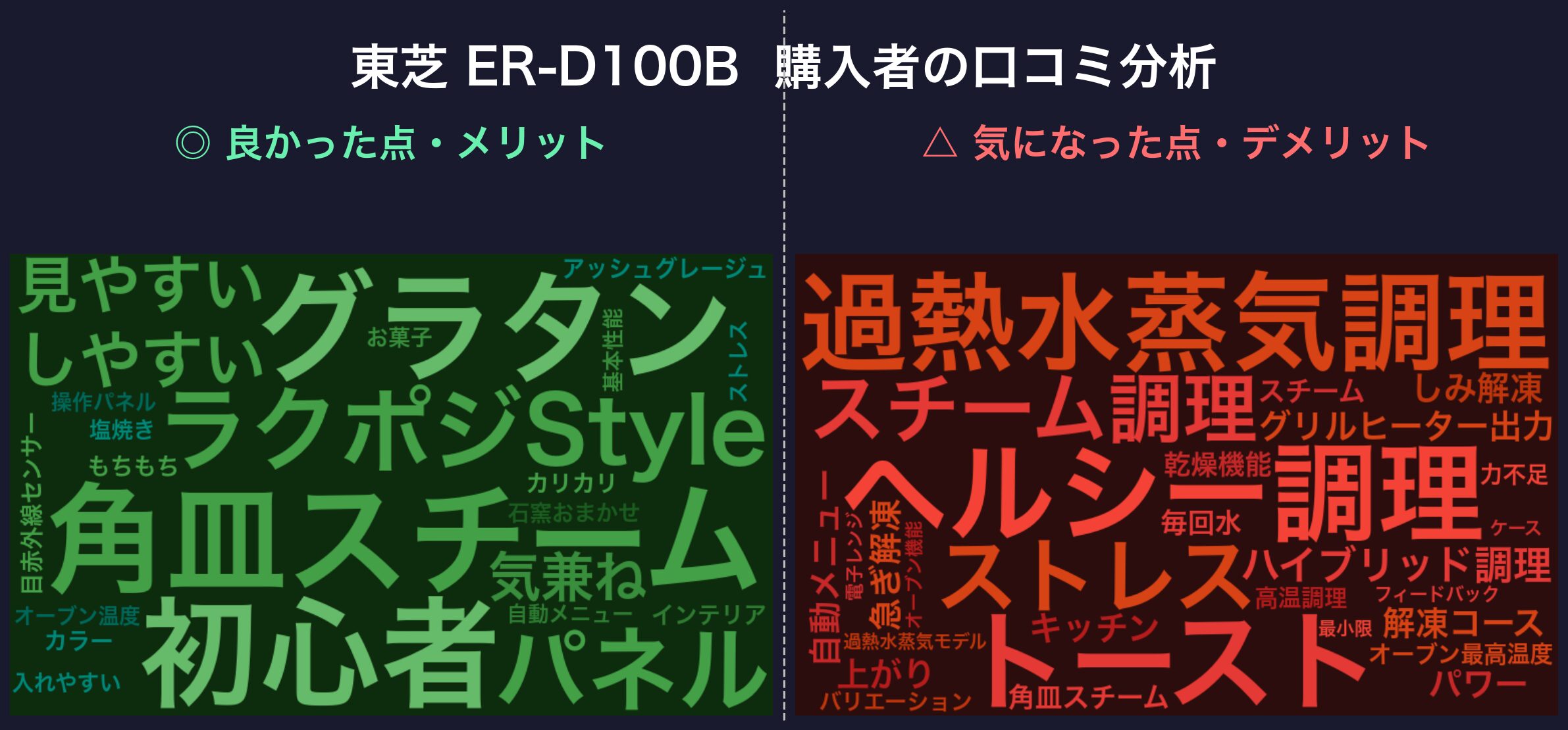 口コミワードクラウド:東芝 ER-D100B