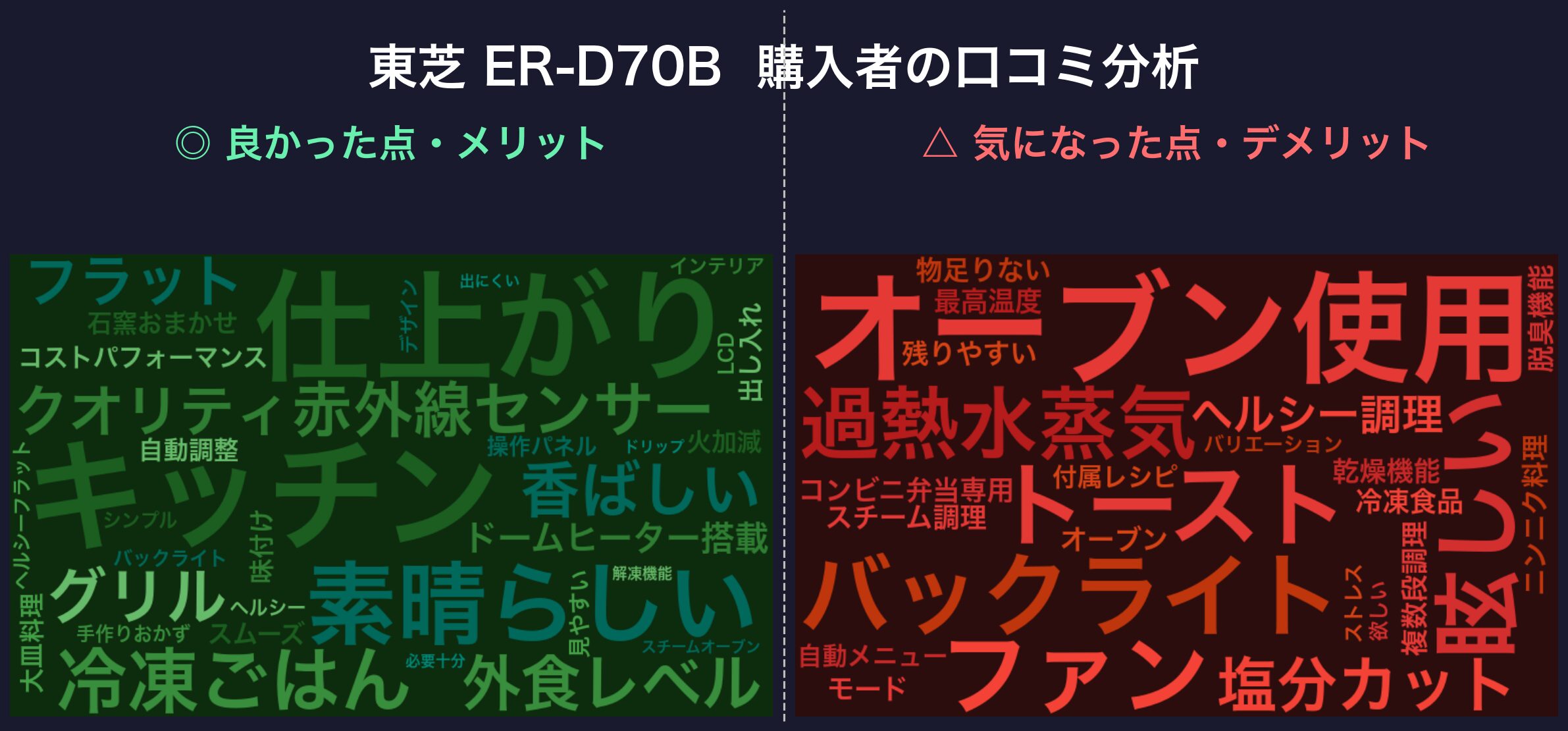 口コミワードクラウド:東芝 ER-D70B