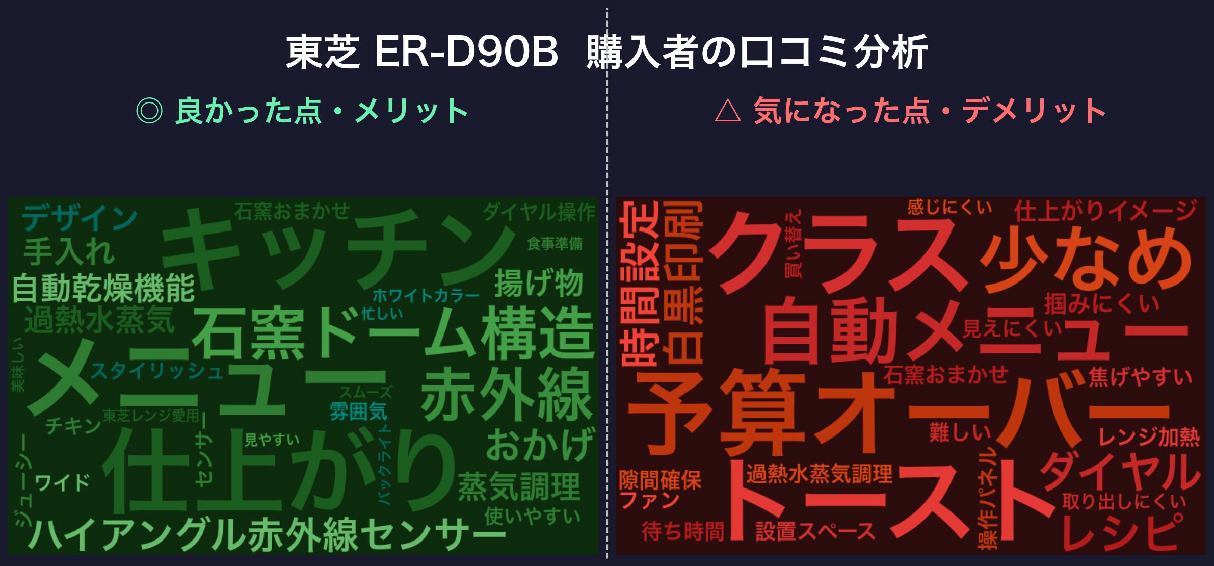 口コミワードクラウド:東芝 ER-D90B