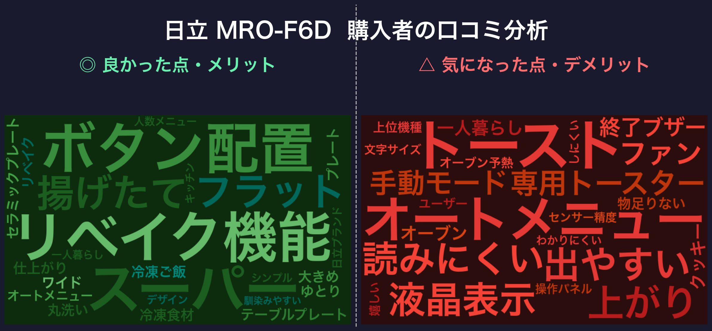 口コミワードクラウド:日立 MRO-F6D