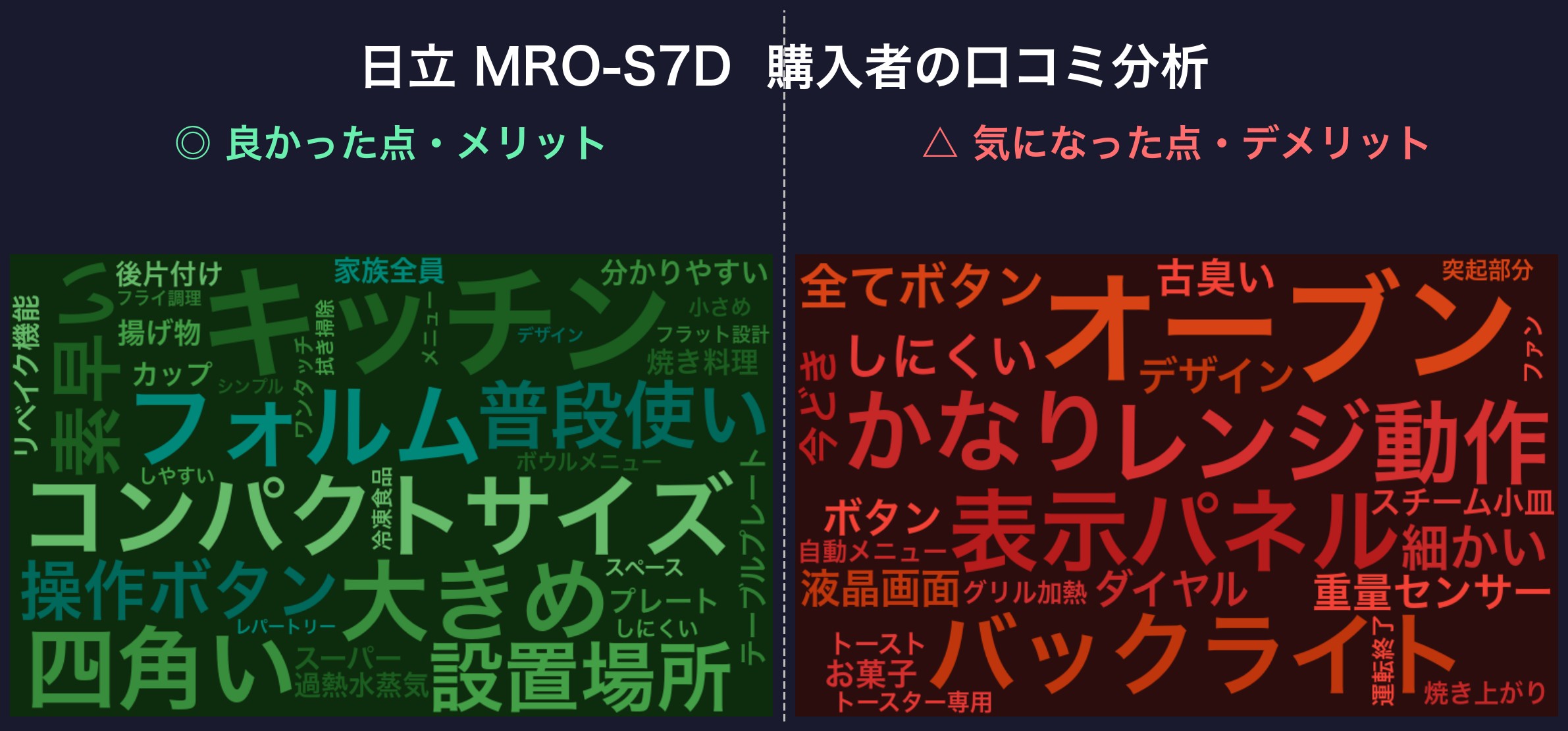 口コミワードクラウド:日立 MRO-S7D