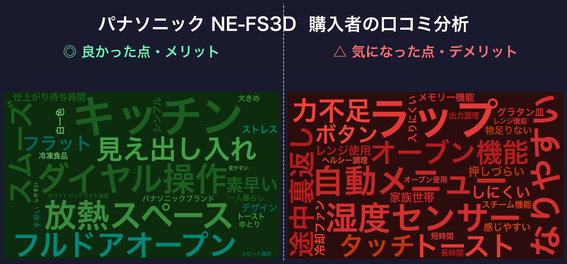口コミワードクラウド:パナソニック NE-FS3D