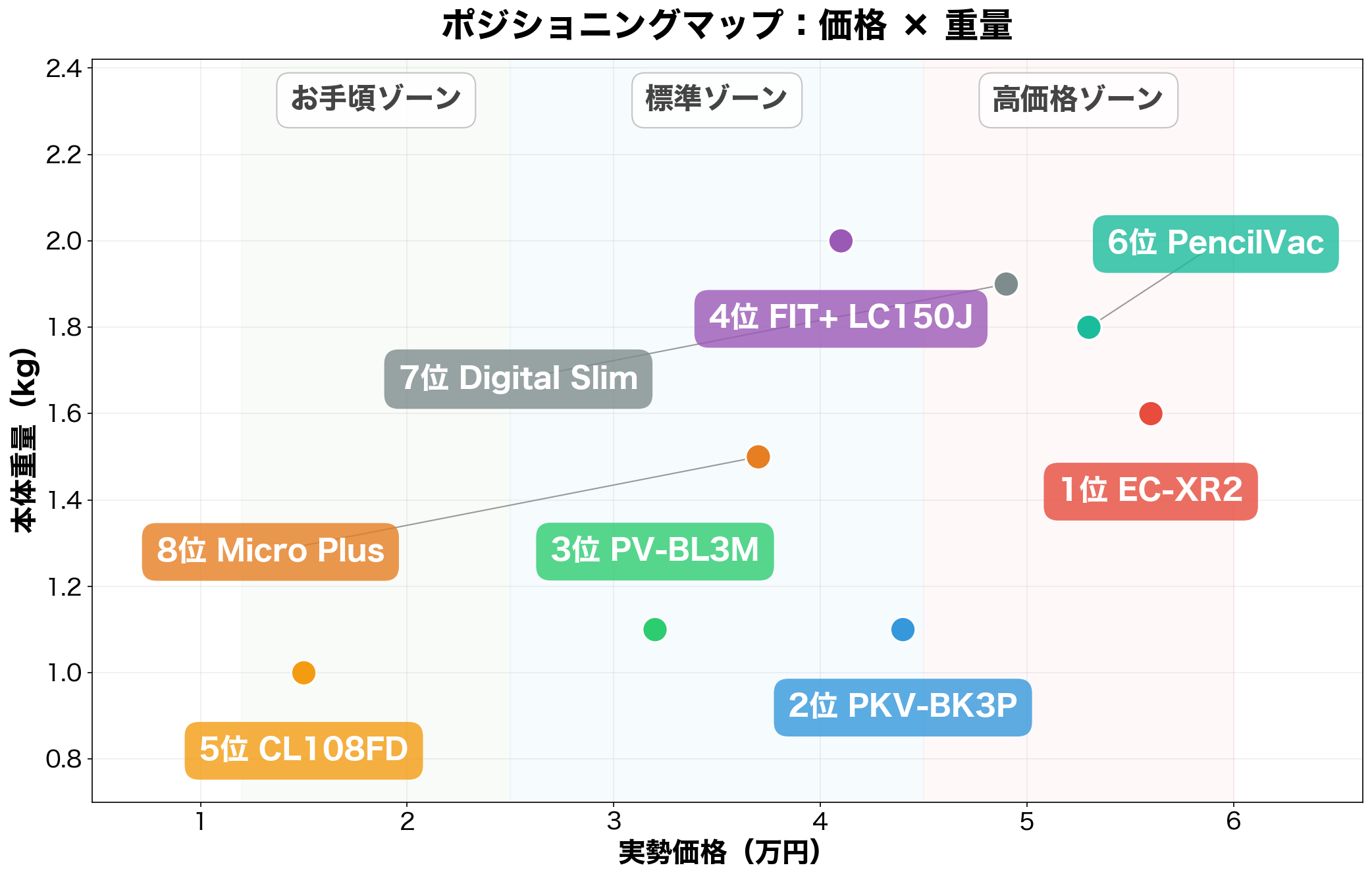 ポジショニングマップ:価格×重量
