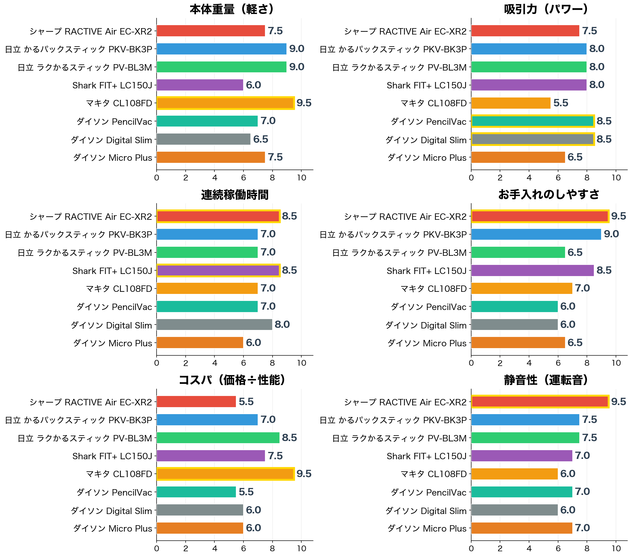 評価軸別スコア比較
