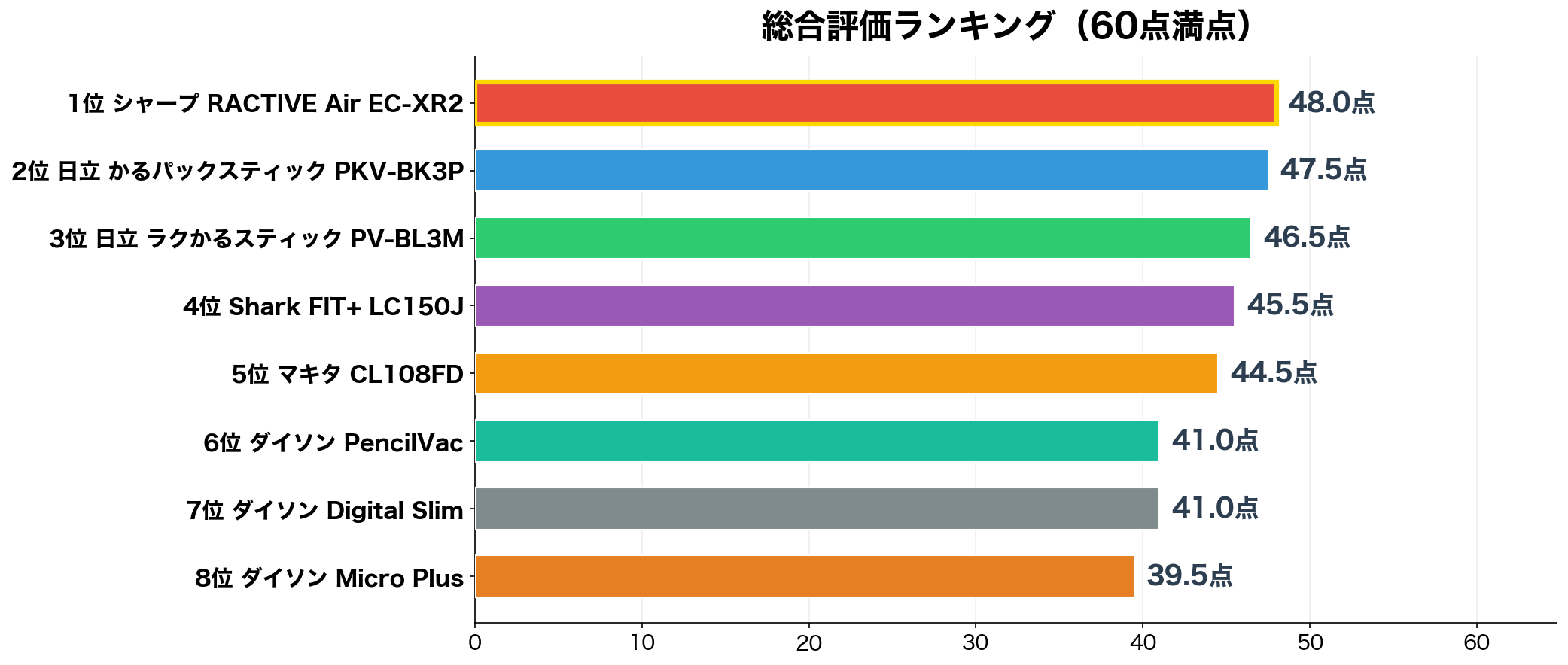 総合評価ランキング