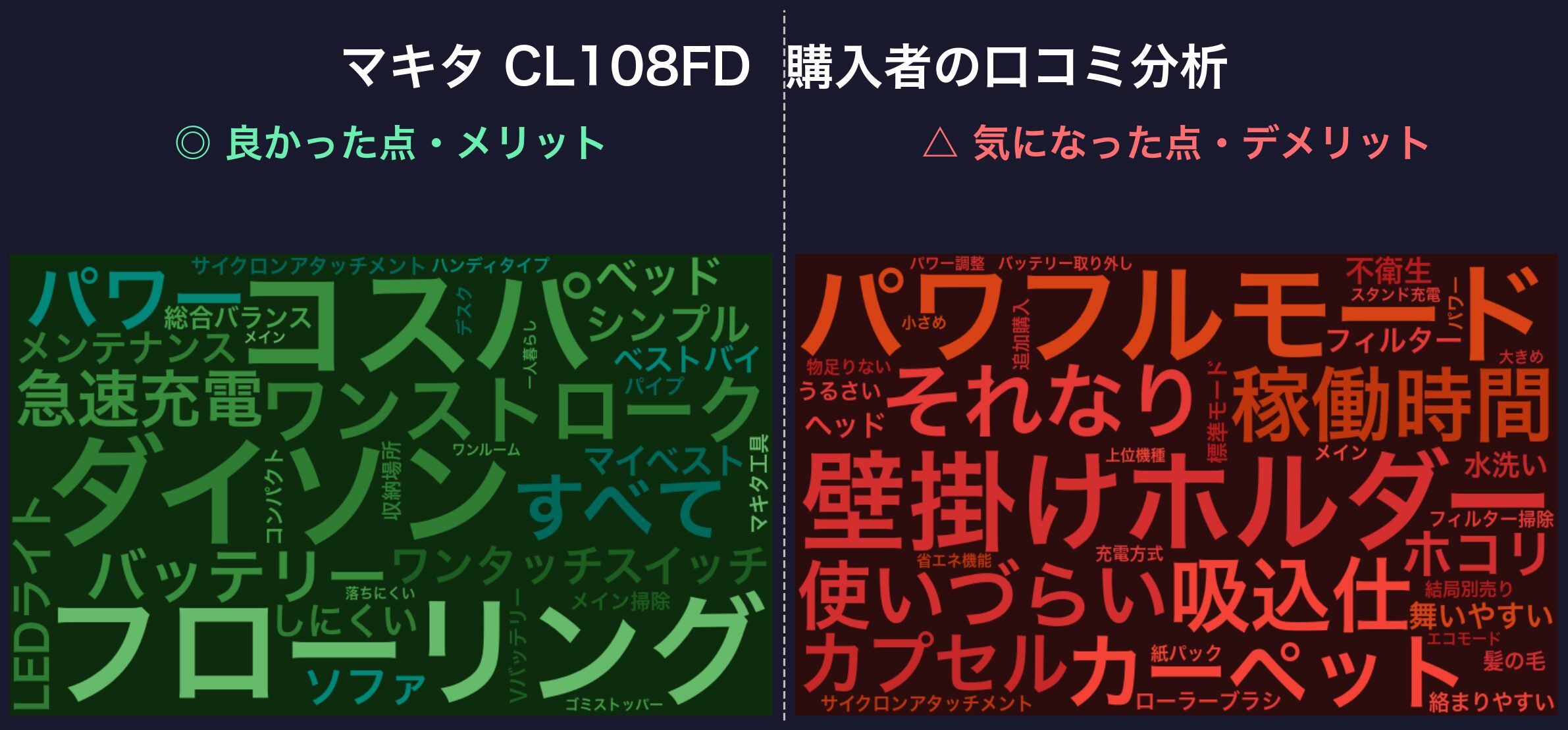 口コミワードクラウド:マキタ CL108FD
