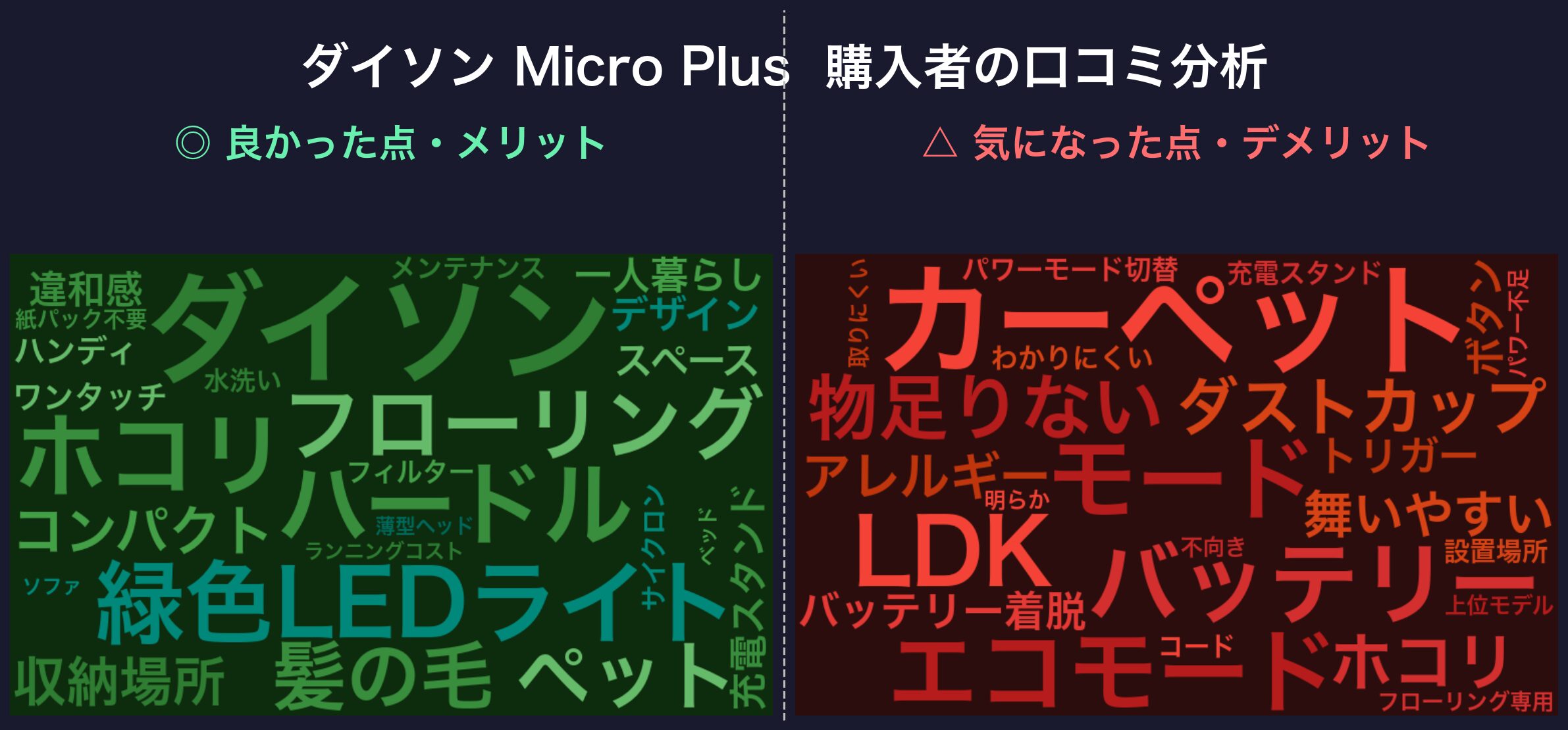 口コミワードクラウド:ダイソン Micro Plus