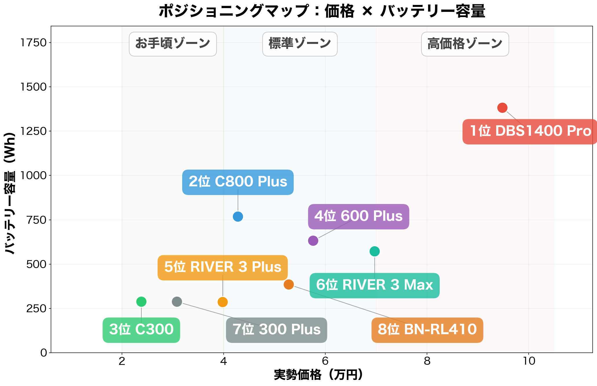 ポジショニングマップ：価格×容量