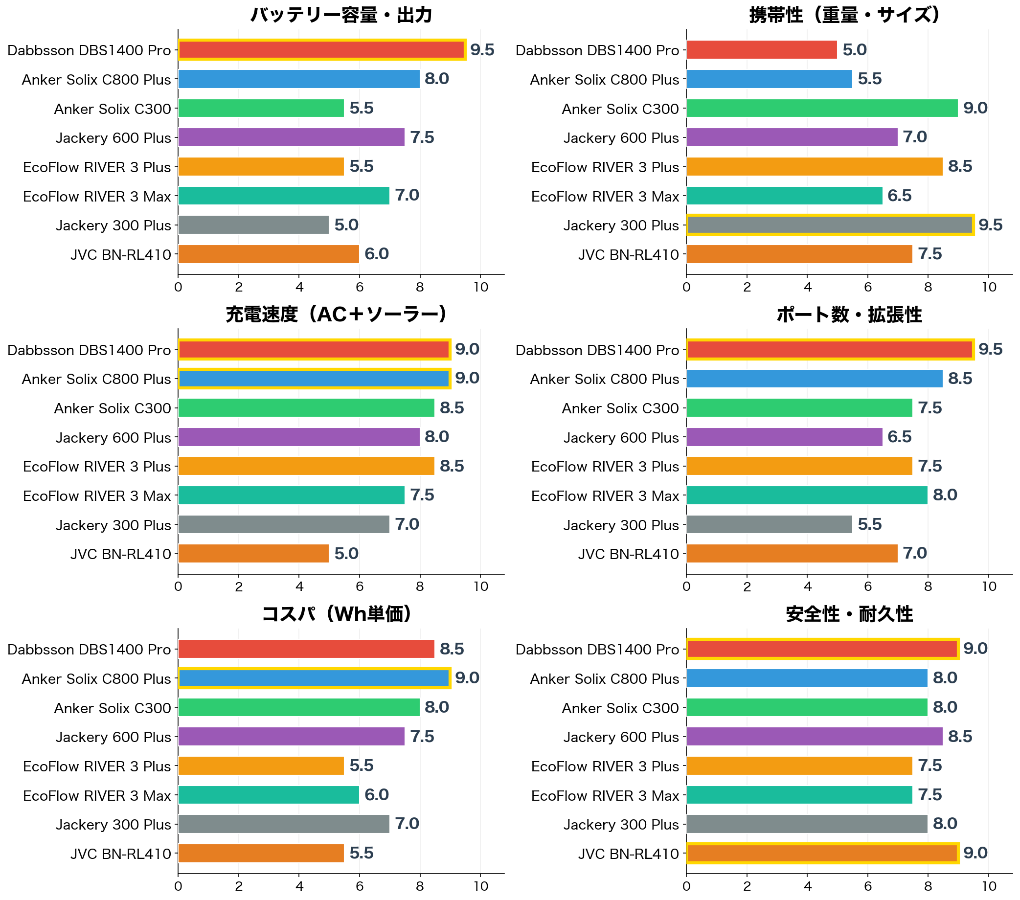 評価軸別スコア比較