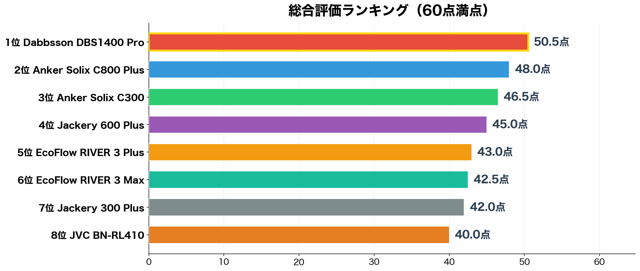 総合評価ランキング