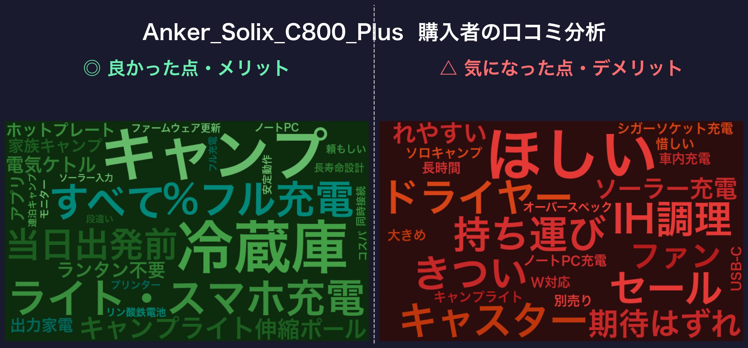 口コミワードクラウド：Anker Solix C800 Plus