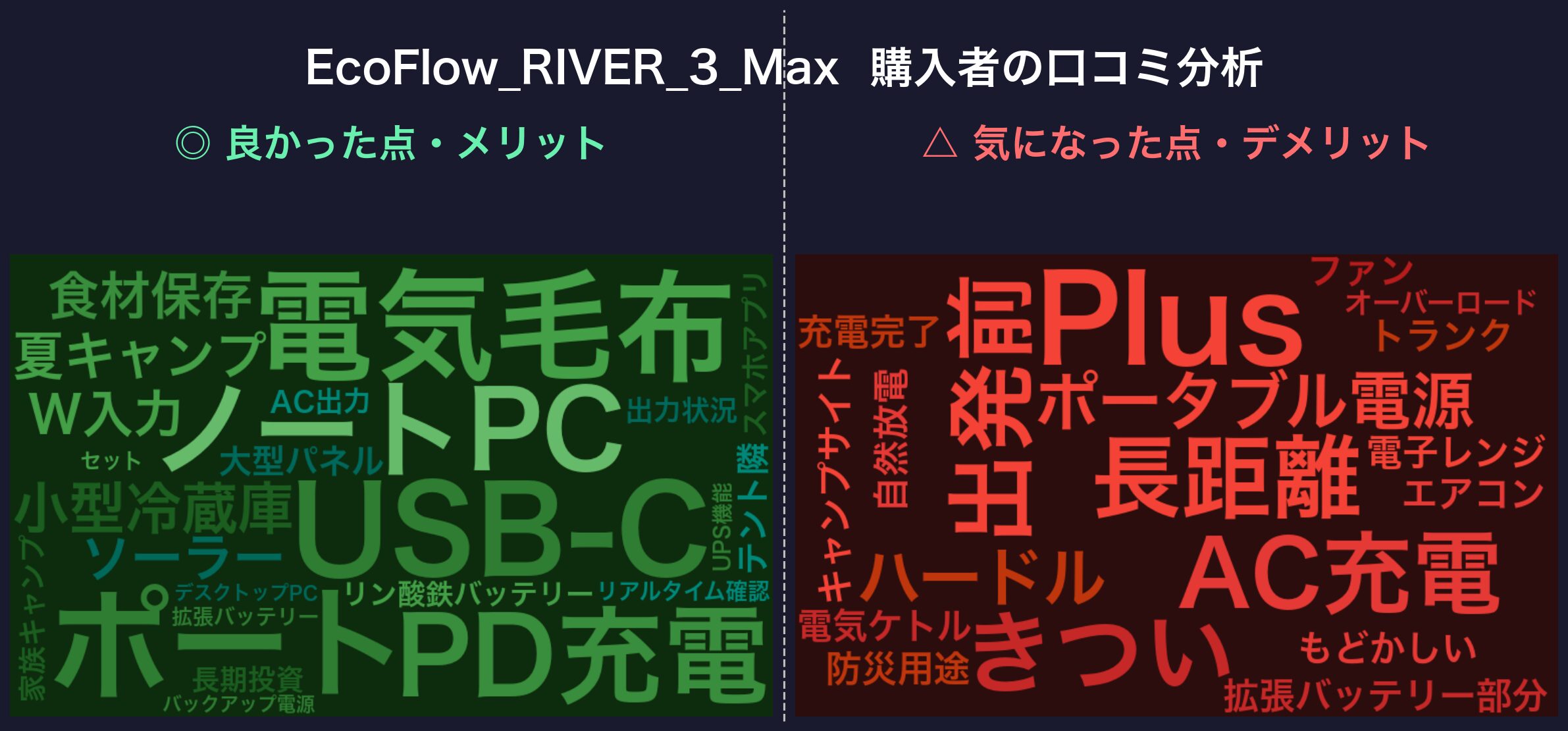口コミワードクラウド：EcoFlow RIVER 3 Max