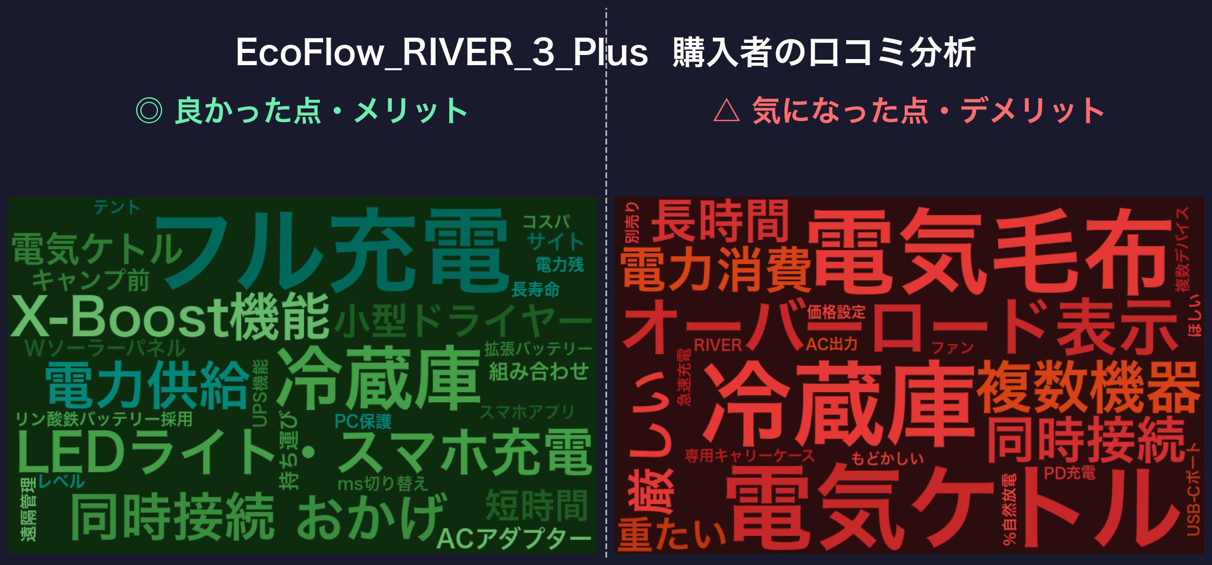 口コミワードクラウド：EcoFlow RIVER 3 Plus
