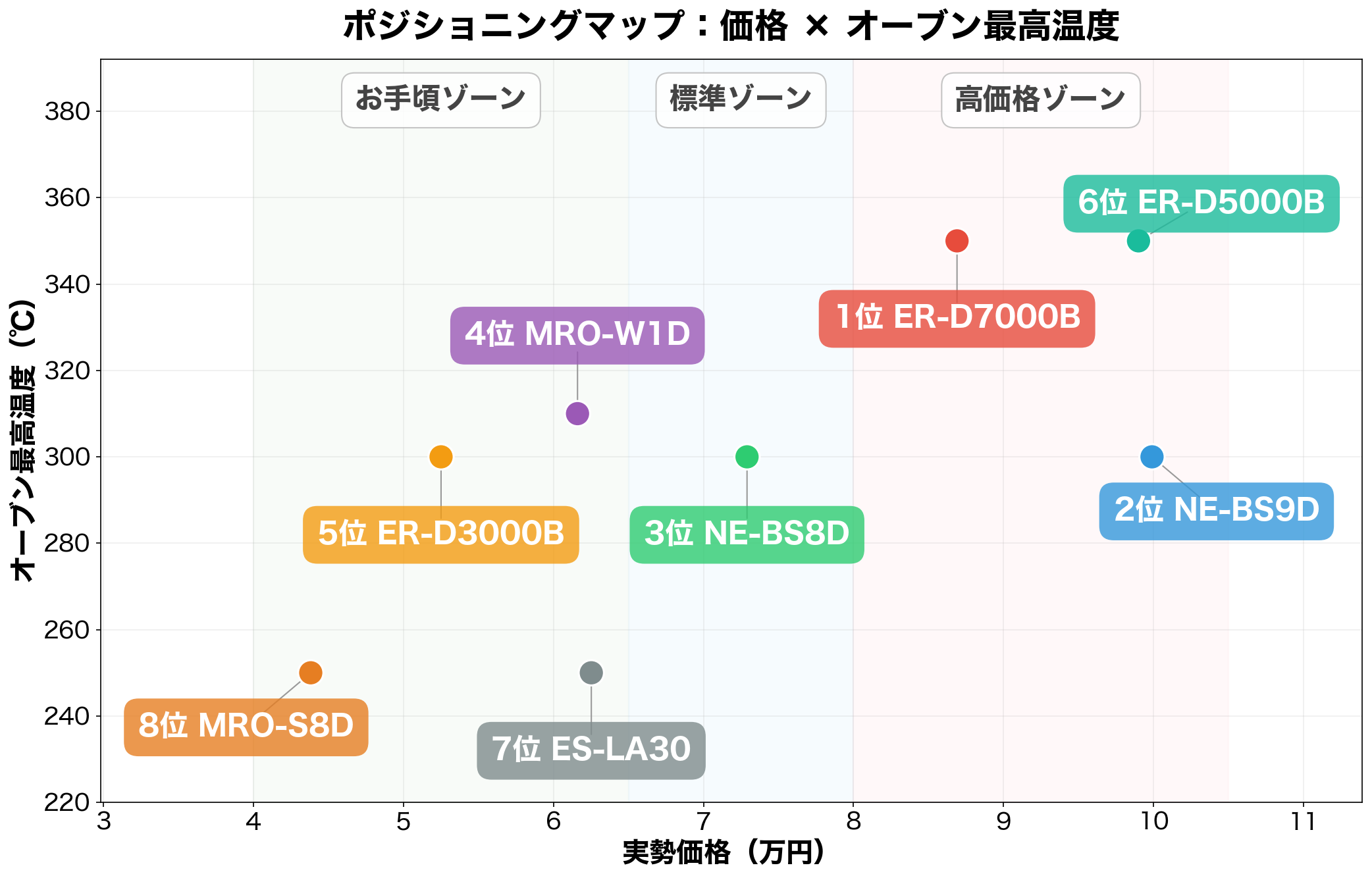 ポジショニングマップ：価格×オーブン最高温度