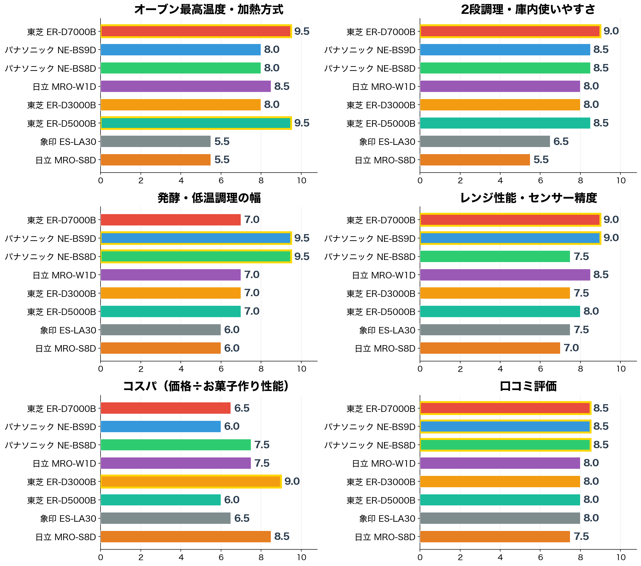 評価軸別スコア比較