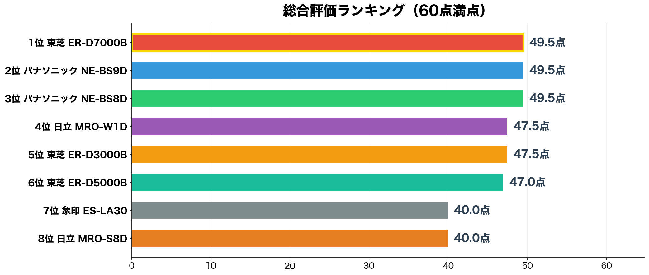 総合評価ランキング