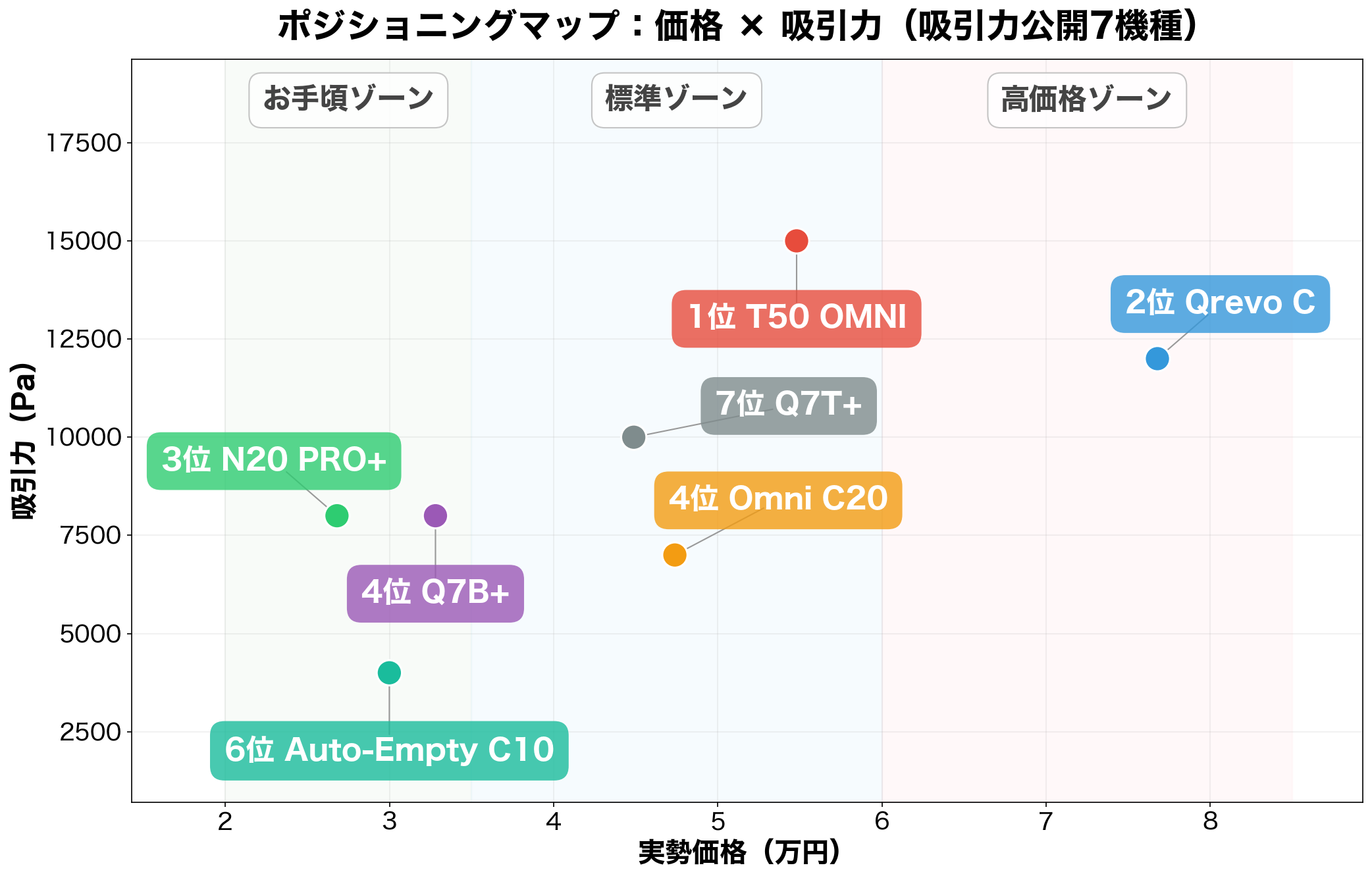 ポジショニングマップ:価格×吸引力