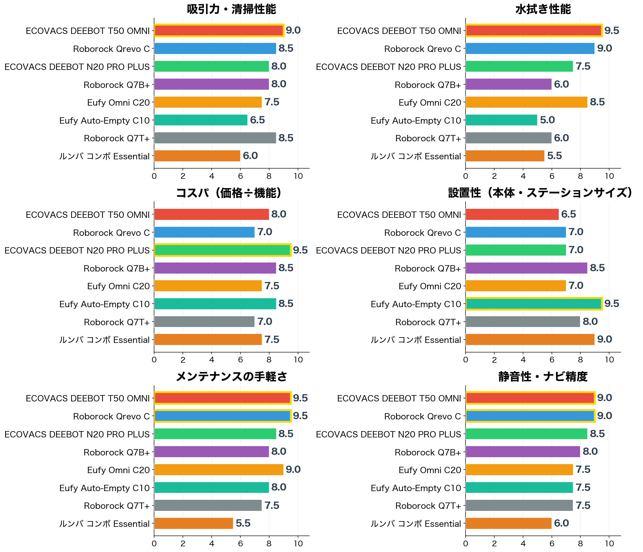 評価軸別スコア比較