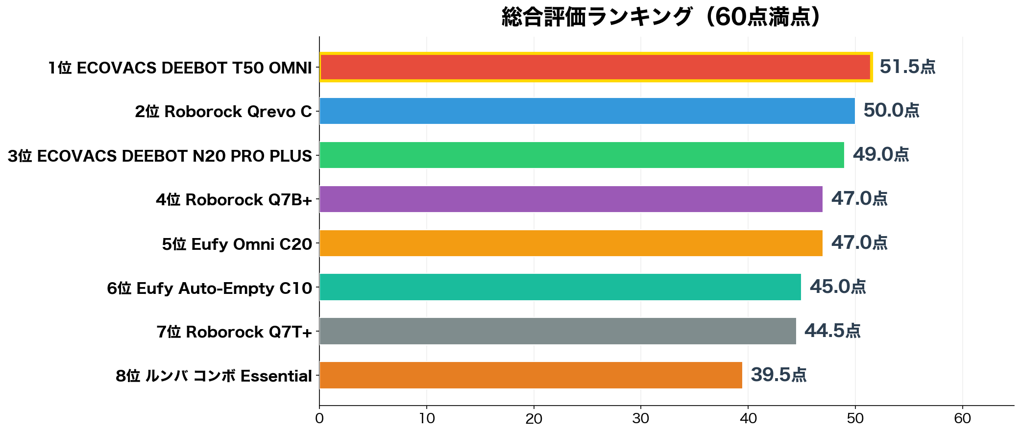 総合評価ランキング