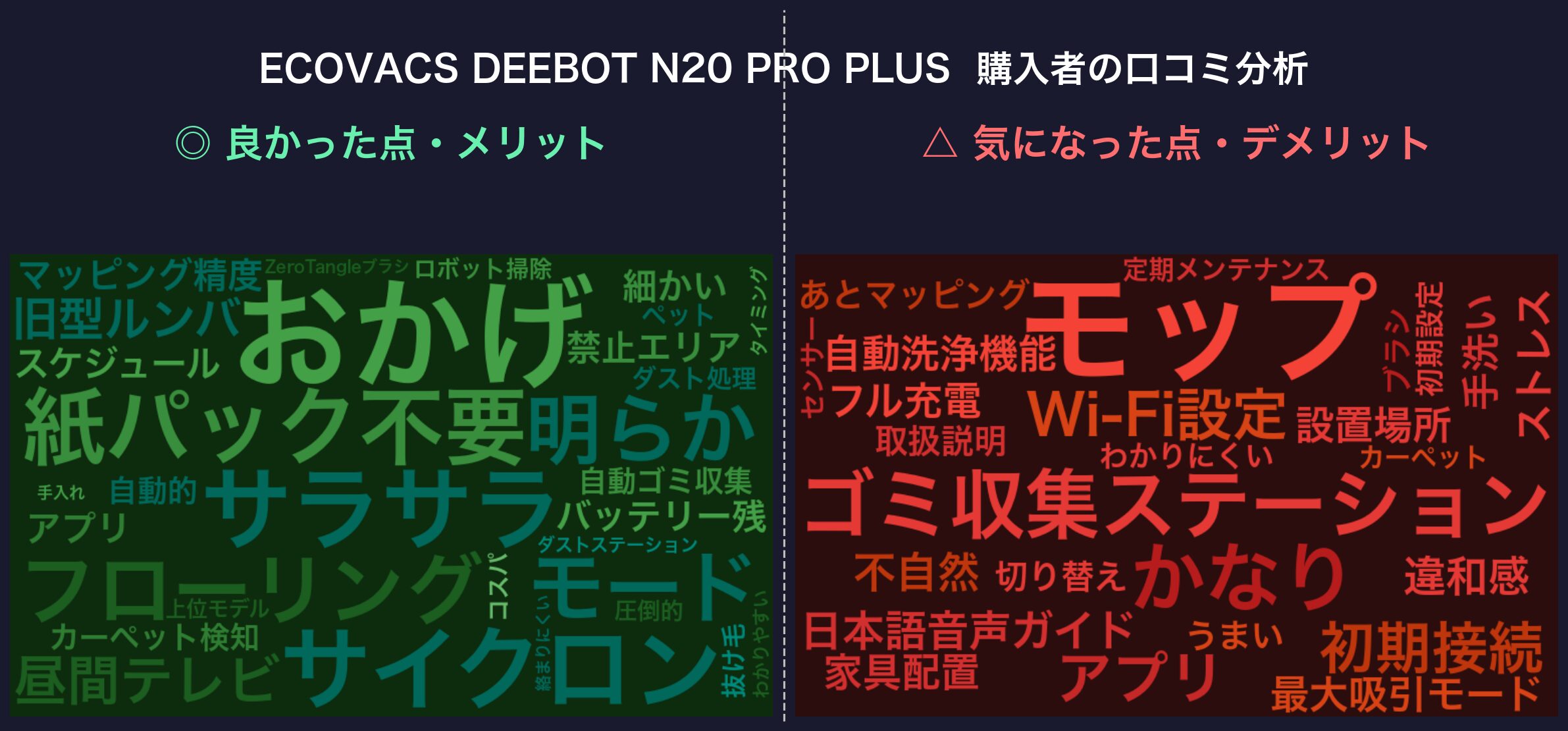 口コミワードクラウド:DEEBOT N20 PRO PLUS