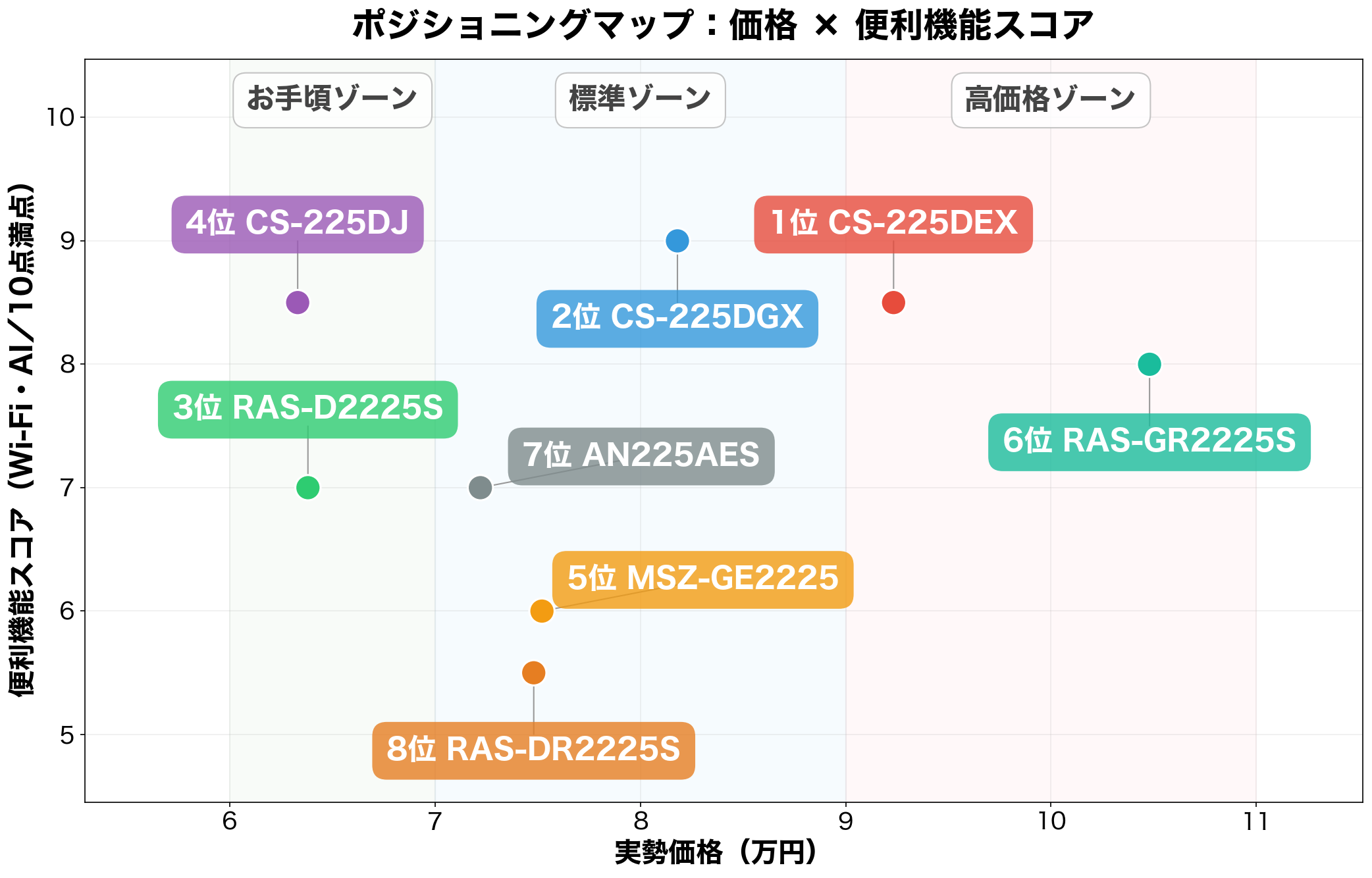 ポジショニングマップ：実勢価格×総合評価