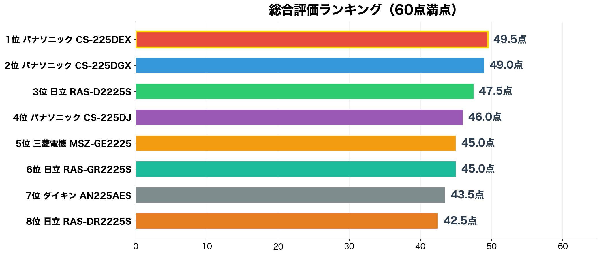 総合評価ランキング