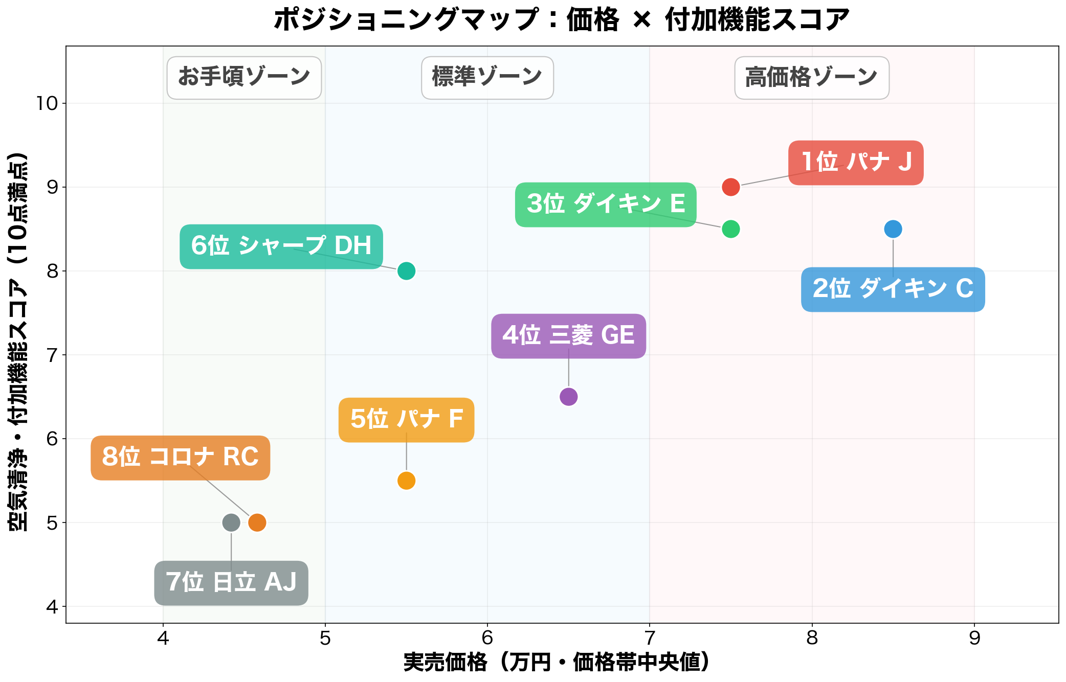 エアコン ポジショニングマップ