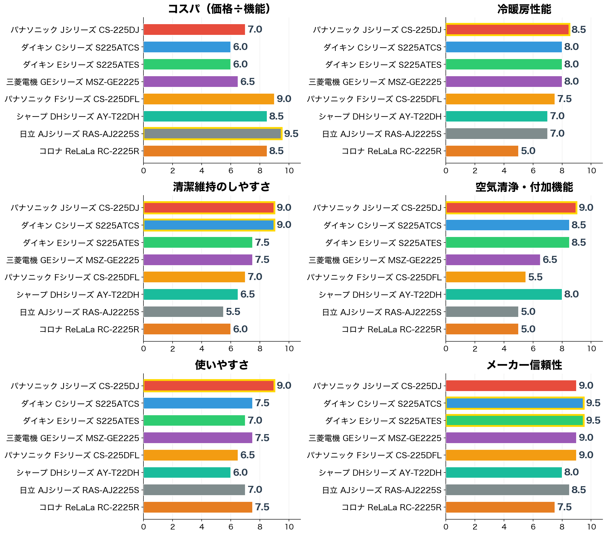 評価軸別スコア比較