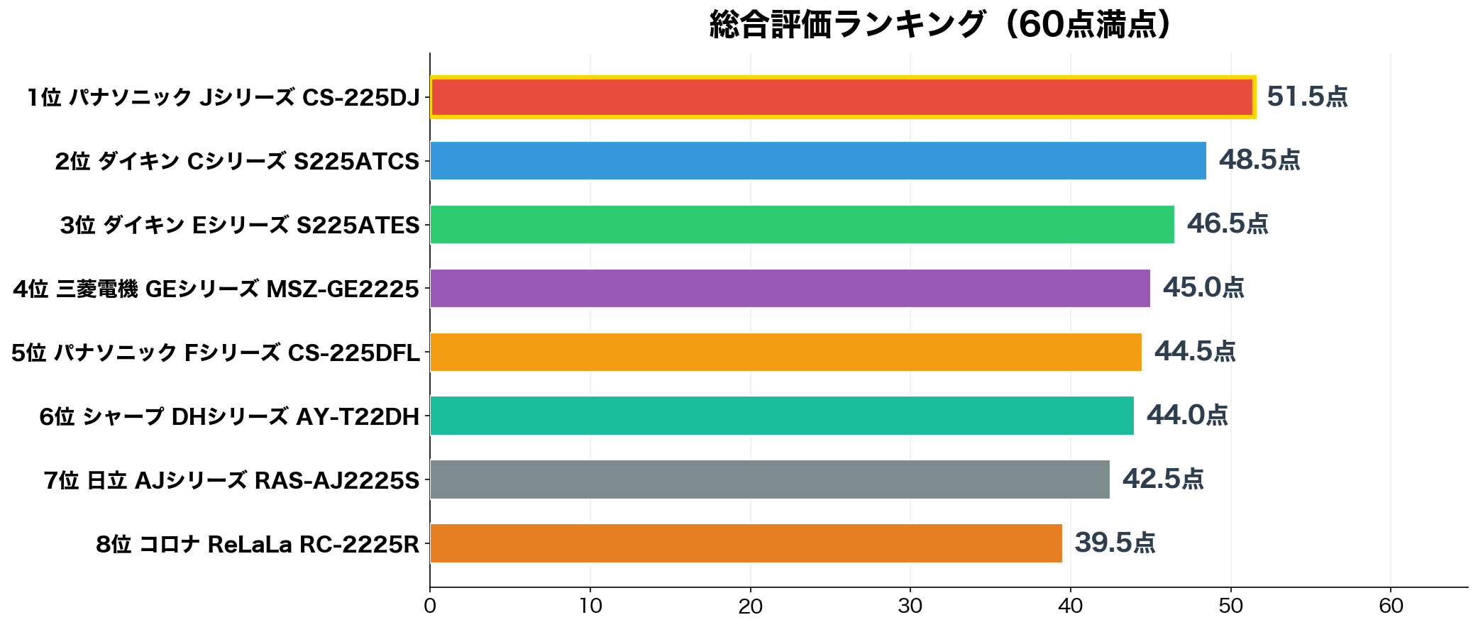 総合評価ランキング