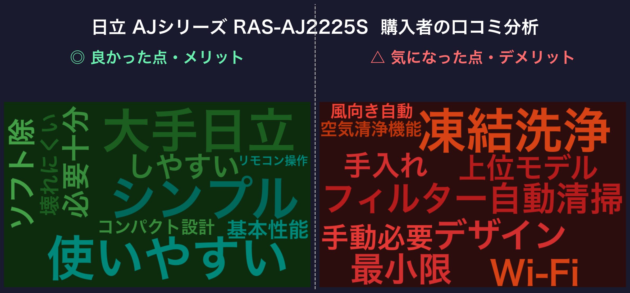 口コミワードクラウド:日立 AJシリーズ RAS-AJ2225S