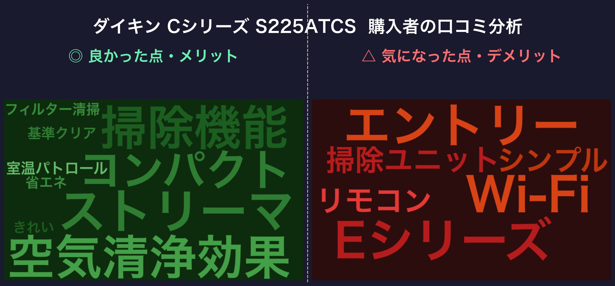 口コミワードクラウド:ダイキン Cシリーズ S225ATCS