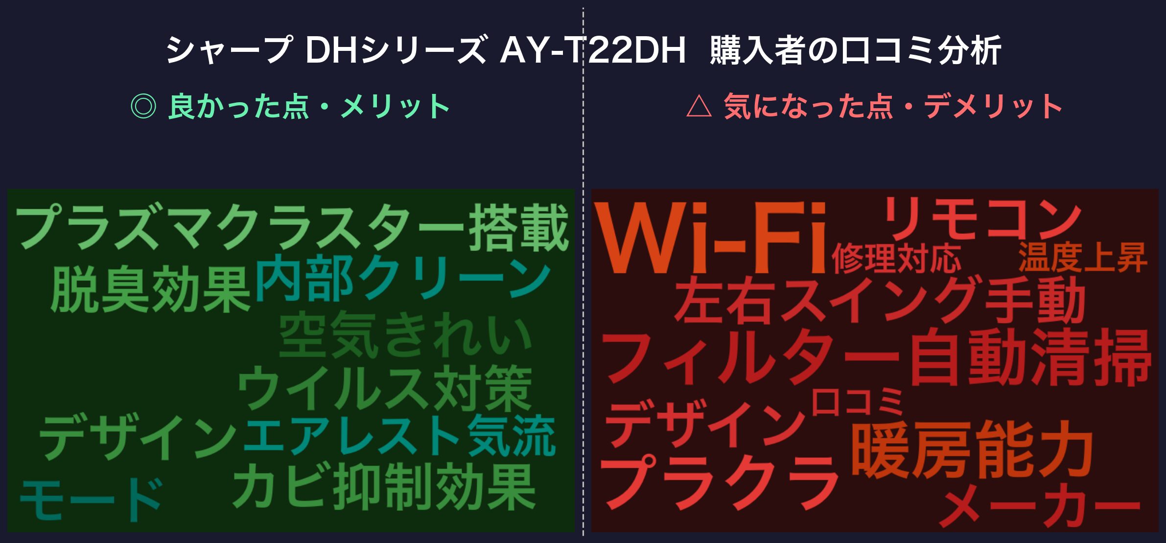口コミワードクラウド:シャープ DHシリーズ AY-T22DH