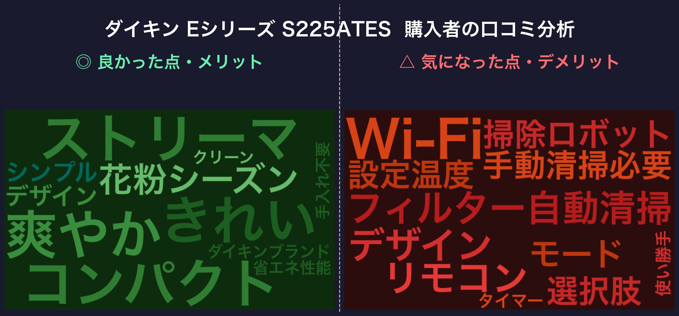 口コミワードクラウド:ダイキン Eシリーズ S225ATES