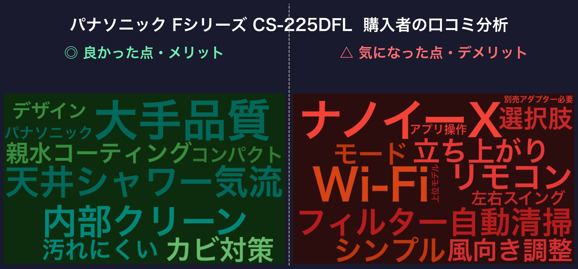 口コミワードクラウド:パナソニック Fシリーズ CS-225DFL
