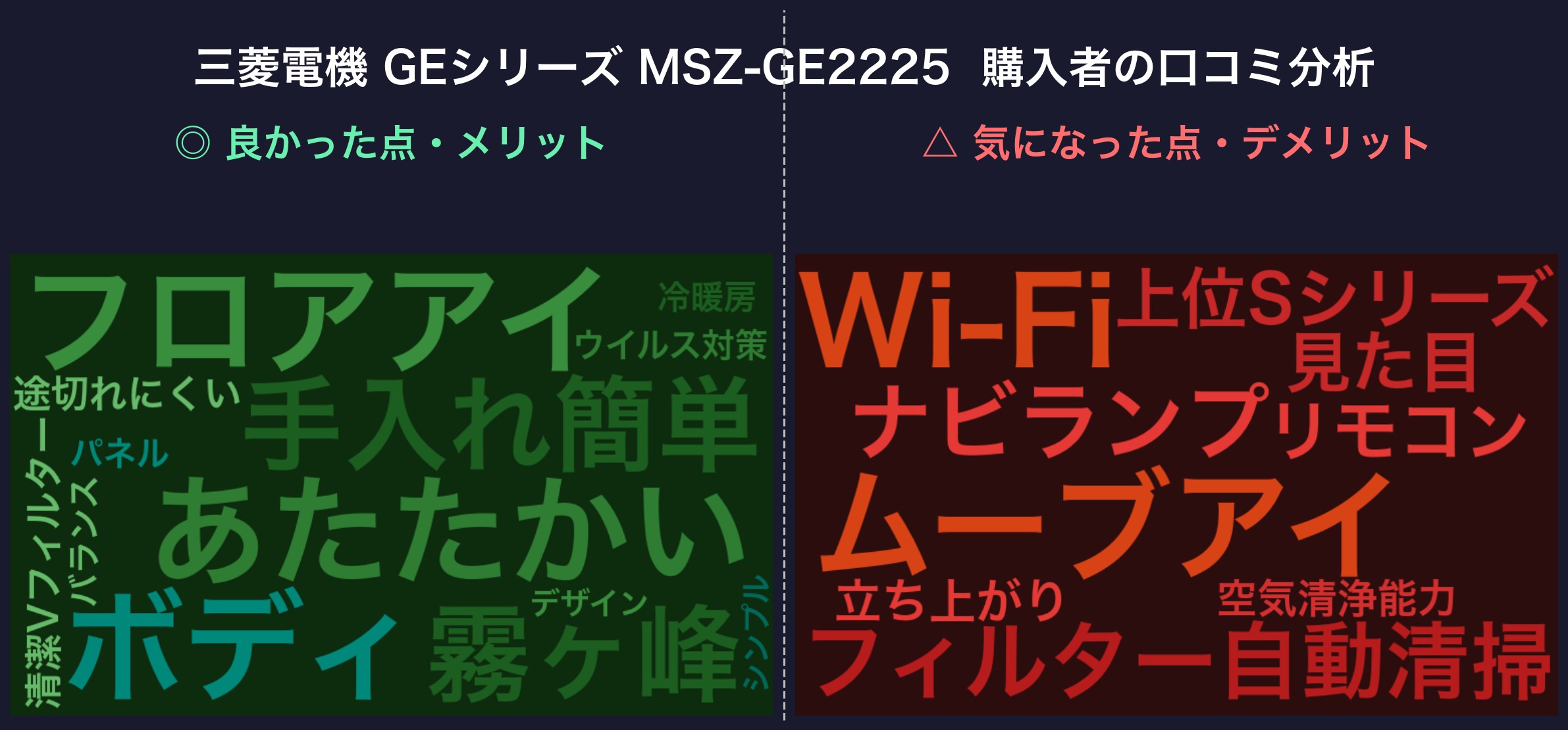 口コミワードクラウド:三菱電機 GEシリーズ MSZ-GE2225